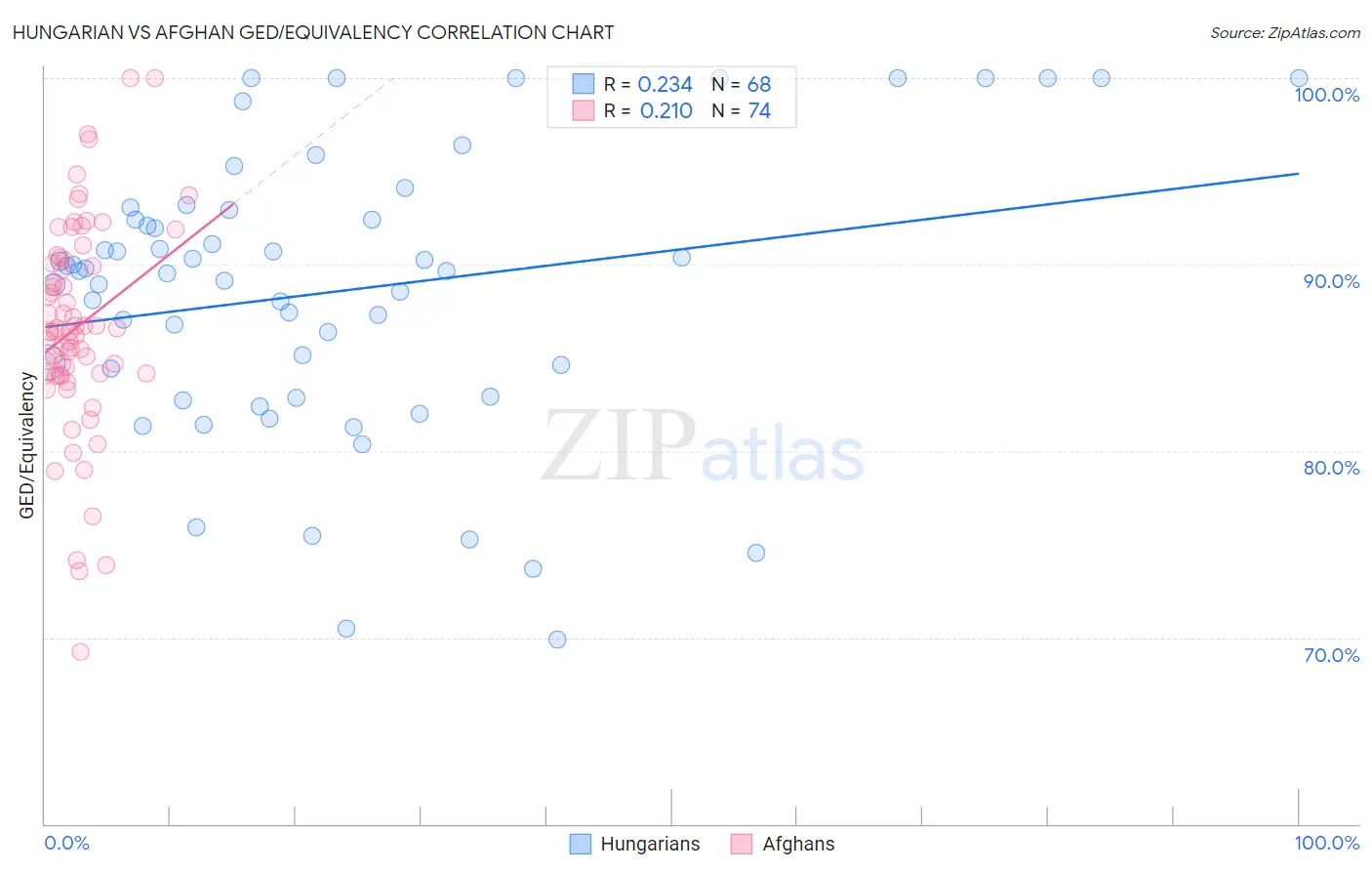 Hungarian vs Afghan GED/Equivalency