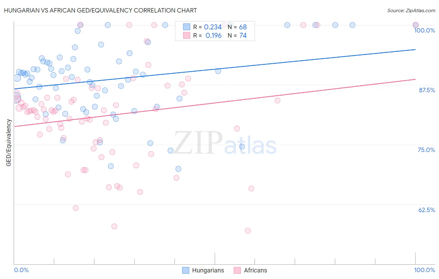 Hungarian vs African GED/Equivalency