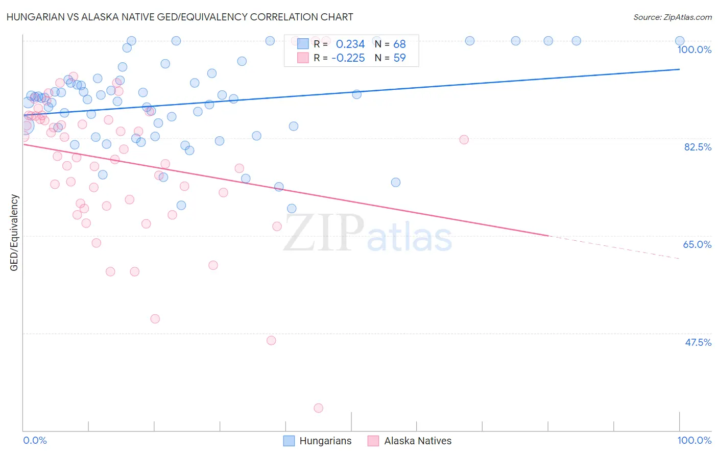 Hungarian vs Alaska Native GED/Equivalency
