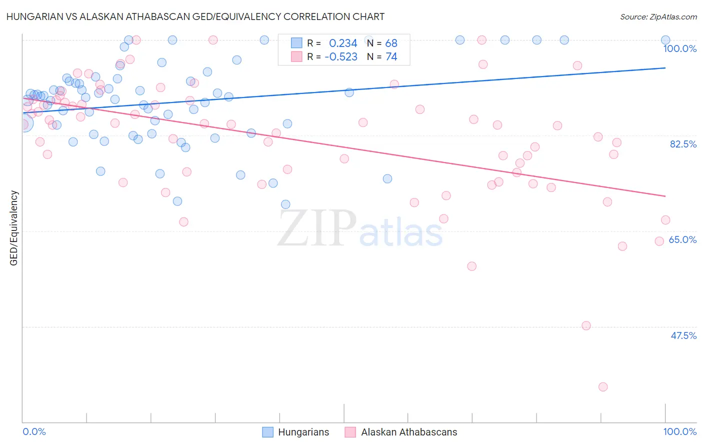 Hungarian vs Alaskan Athabascan GED/Equivalency
