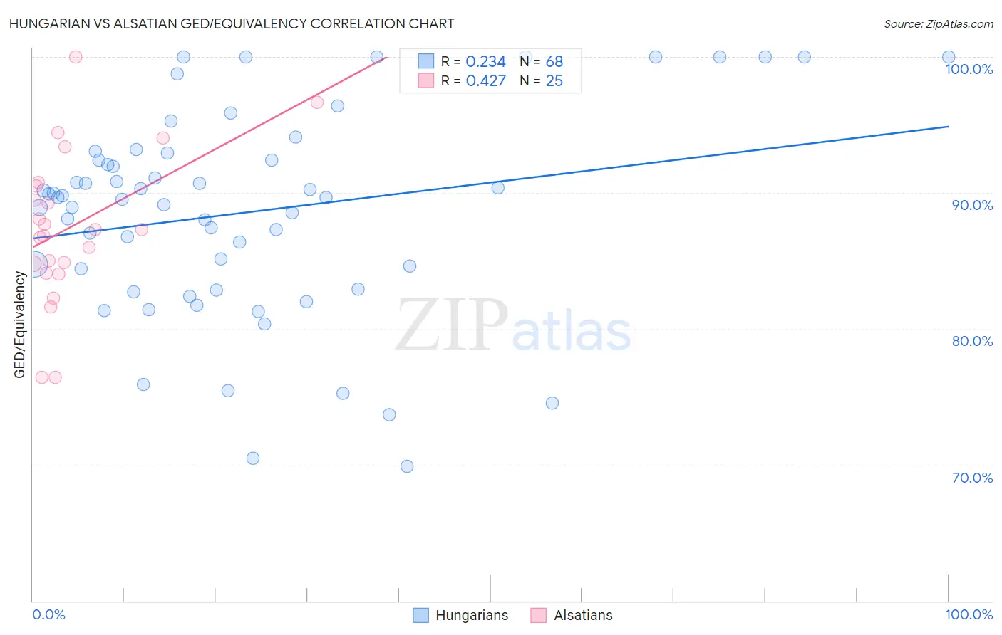 Hungarian vs Alsatian GED/Equivalency