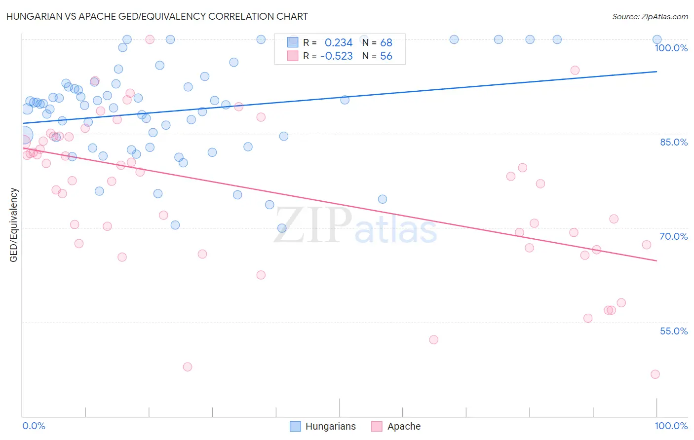 Hungarian vs Apache GED/Equivalency