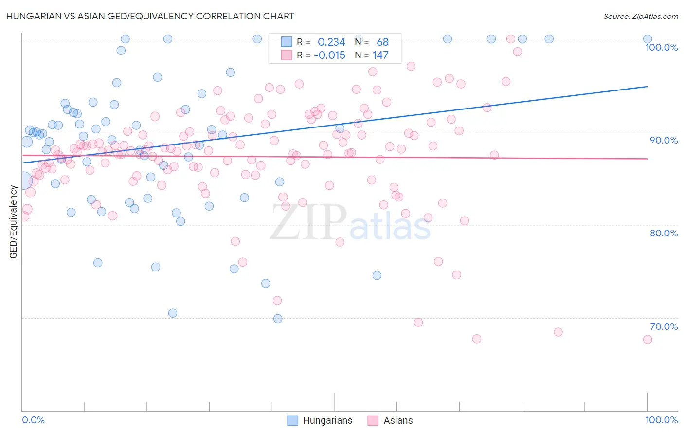 Hungarian vs Asian GED/Equivalency