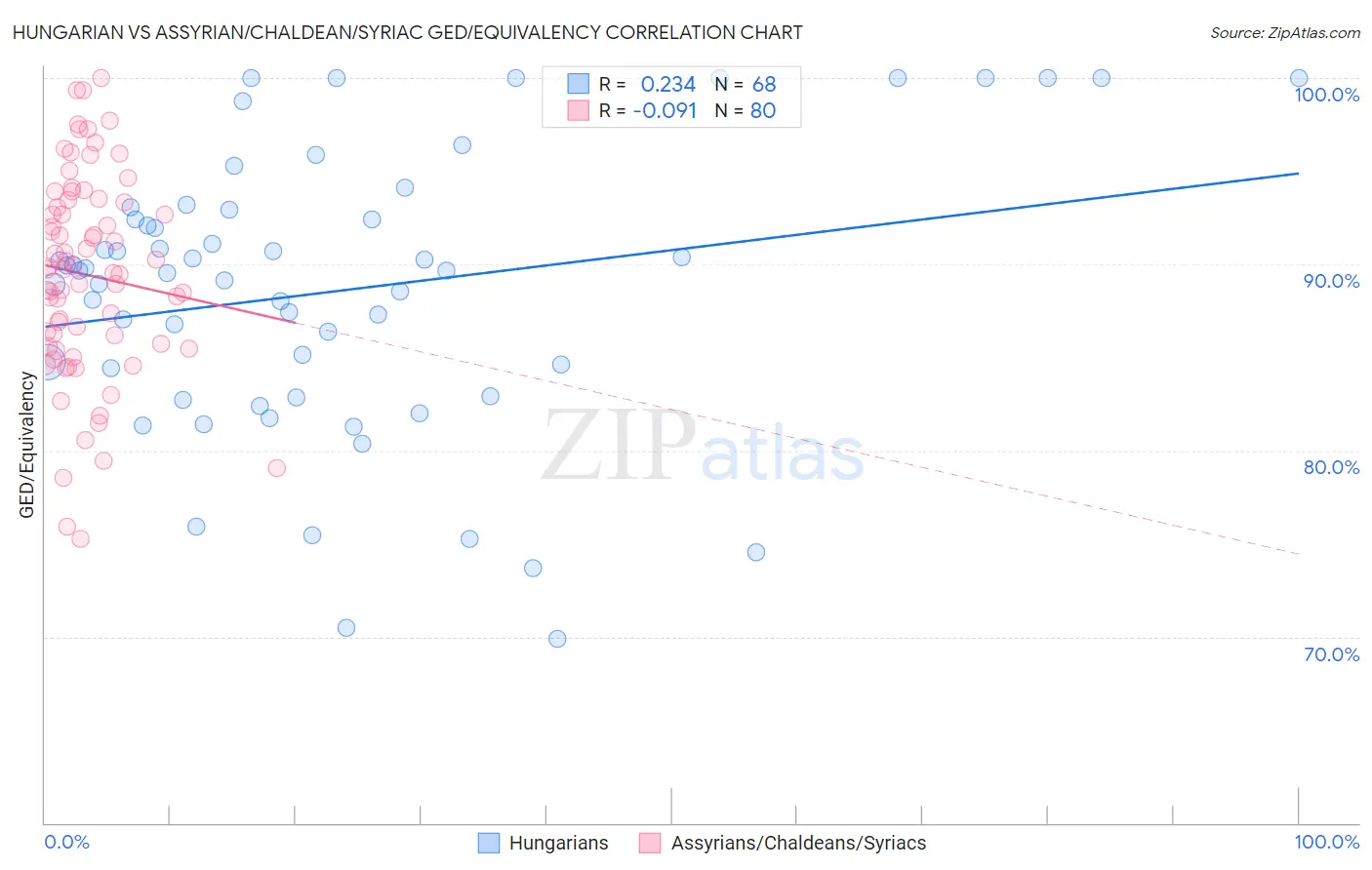 Hungarian vs Assyrian/Chaldean/Syriac GED/Equivalency