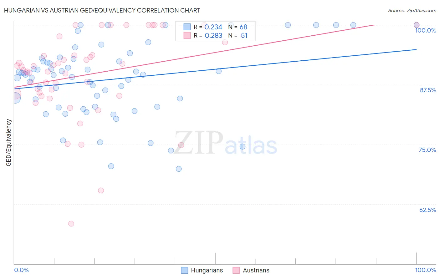 Hungarian vs Austrian GED/Equivalency