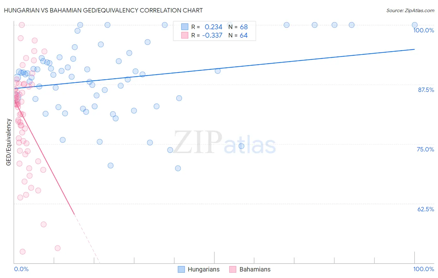 Hungarian vs Bahamian GED/Equivalency