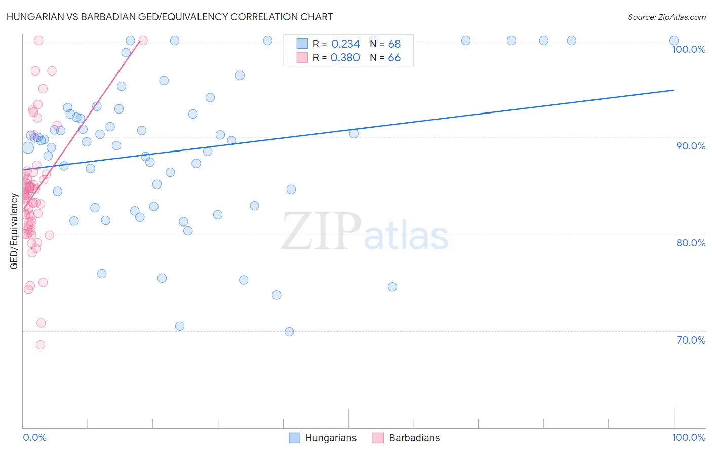 Hungarian vs Barbadian GED/Equivalency