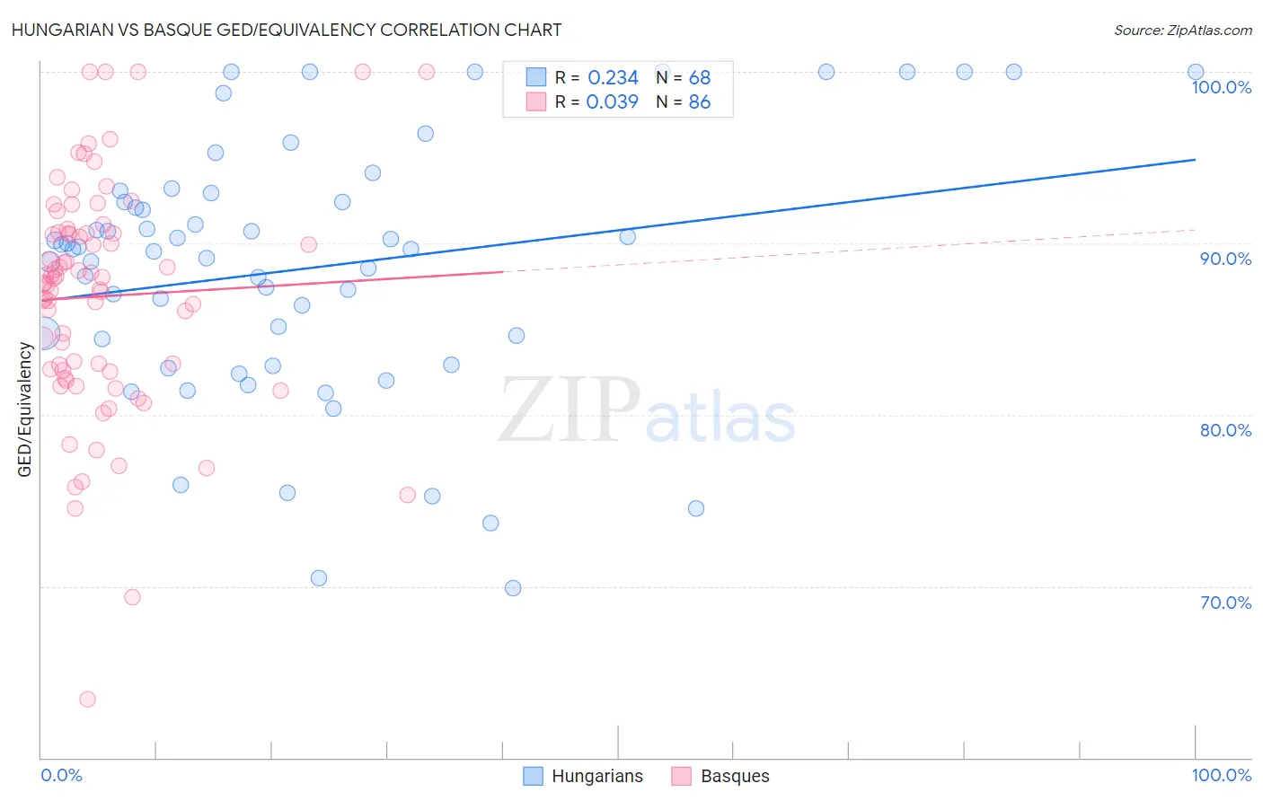 Hungarian vs Basque GED/Equivalency
