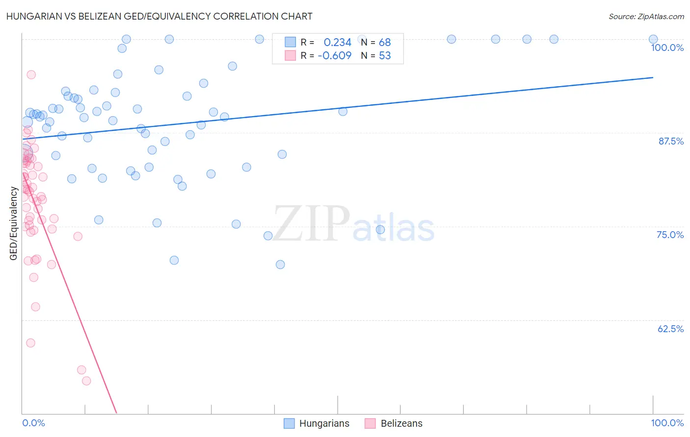 Hungarian vs Belizean GED/Equivalency