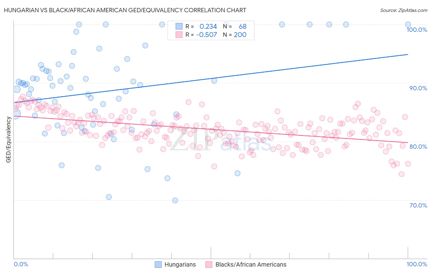 Hungarian vs Black/African American GED/Equivalency