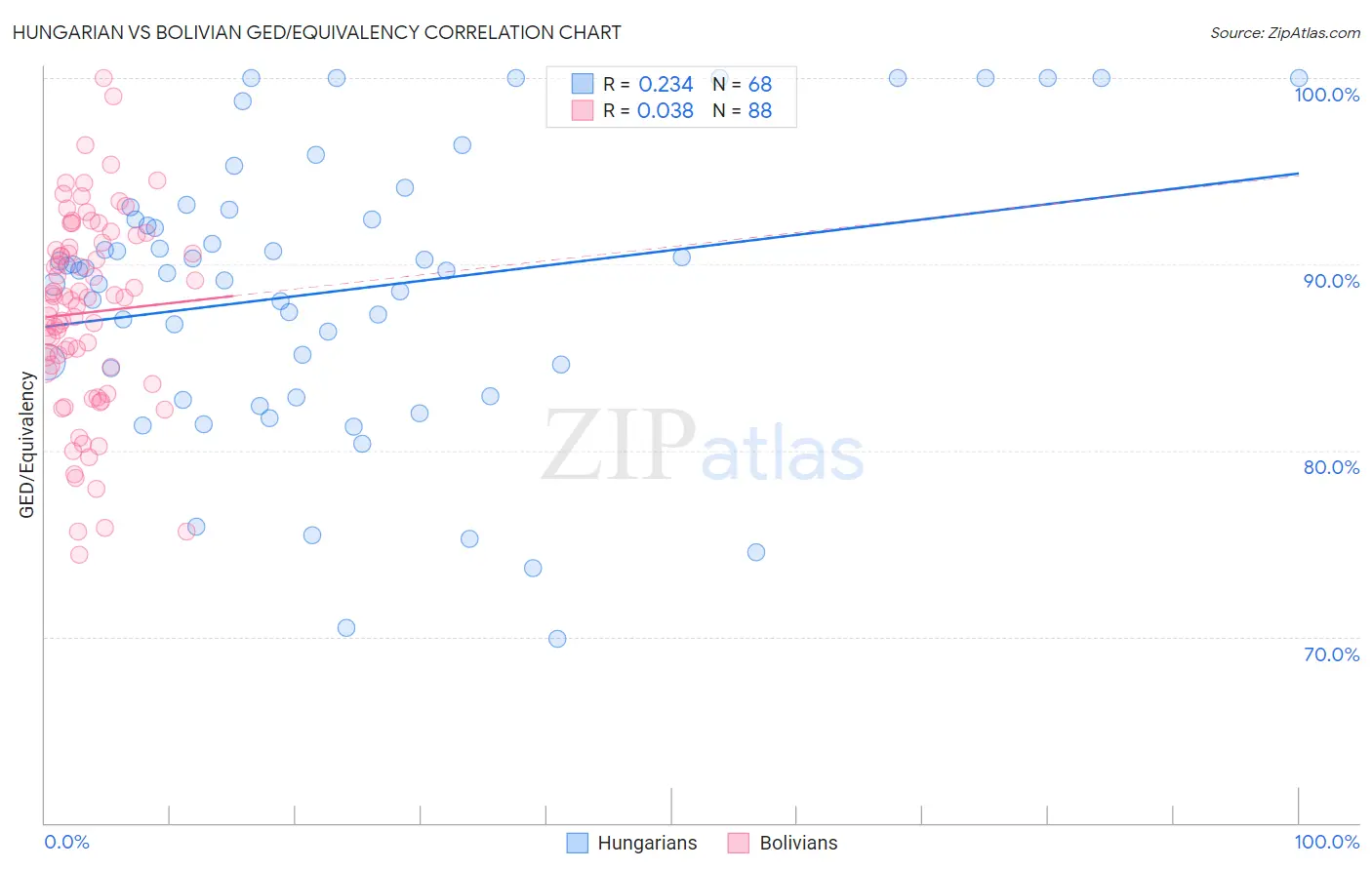 Hungarian vs Bolivian GED/Equivalency