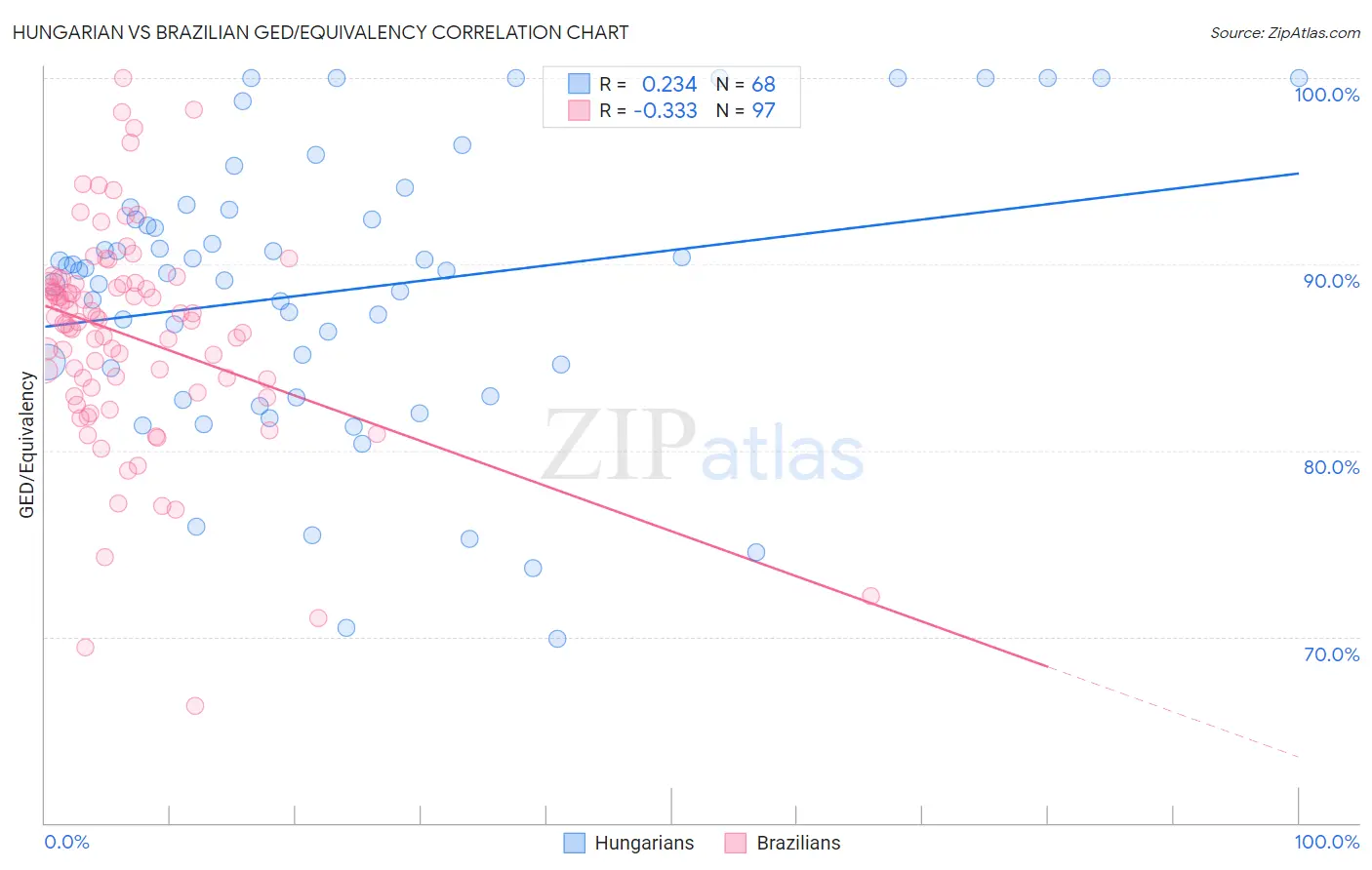 Hungarian vs Brazilian GED/Equivalency