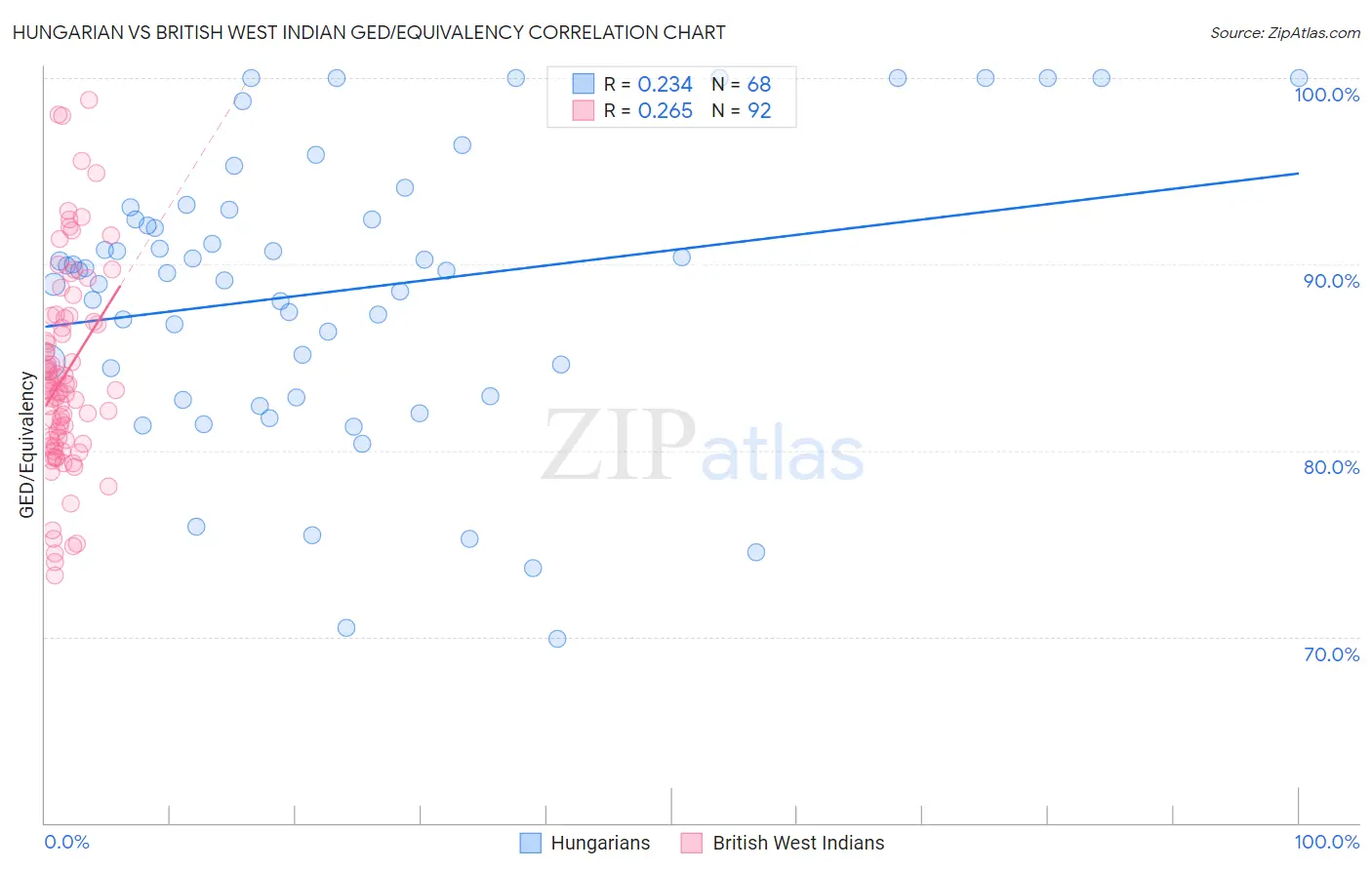 Hungarian vs British West Indian GED/Equivalency