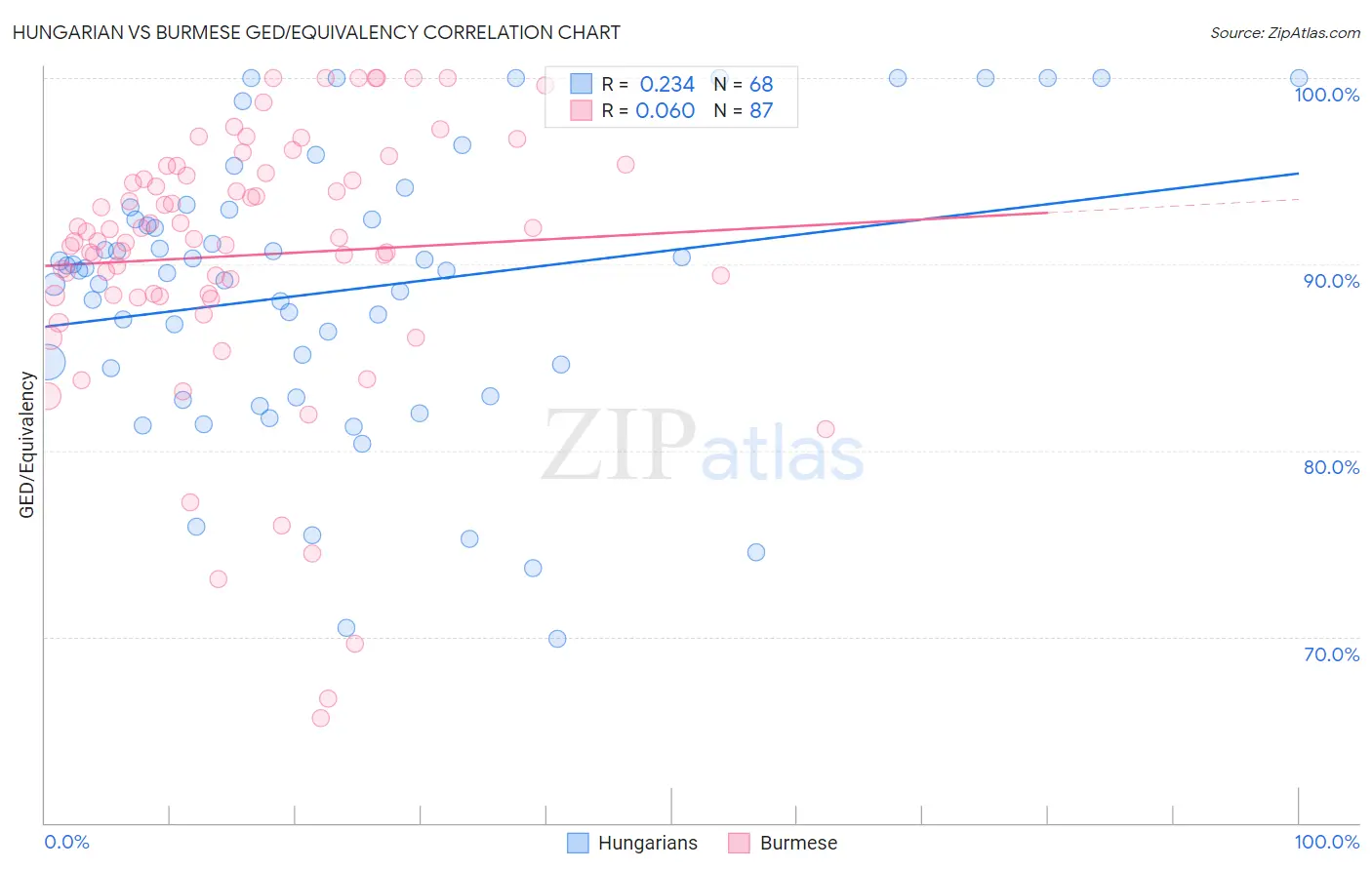 Hungarian vs Burmese GED/Equivalency
