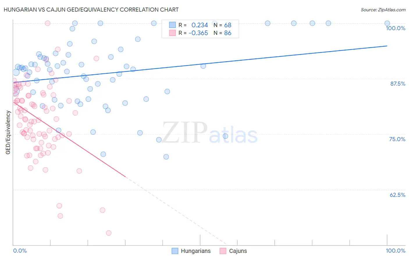 Hungarian vs Cajun GED/Equivalency