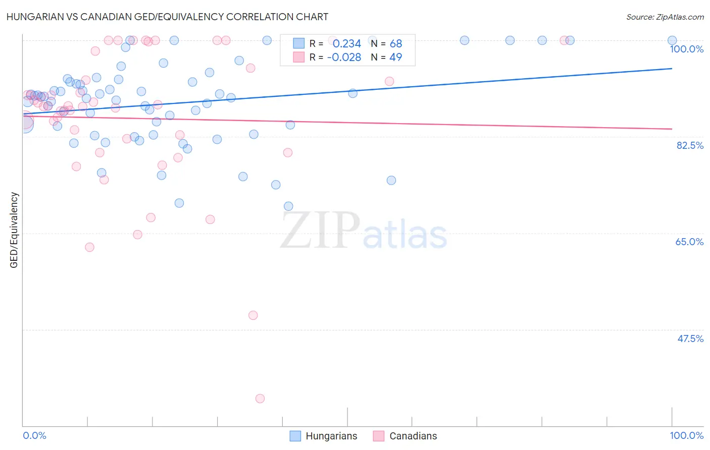 Hungarian vs Canadian GED/Equivalency