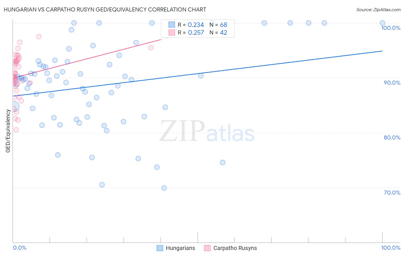 Hungarian vs Carpatho Rusyn GED/Equivalency