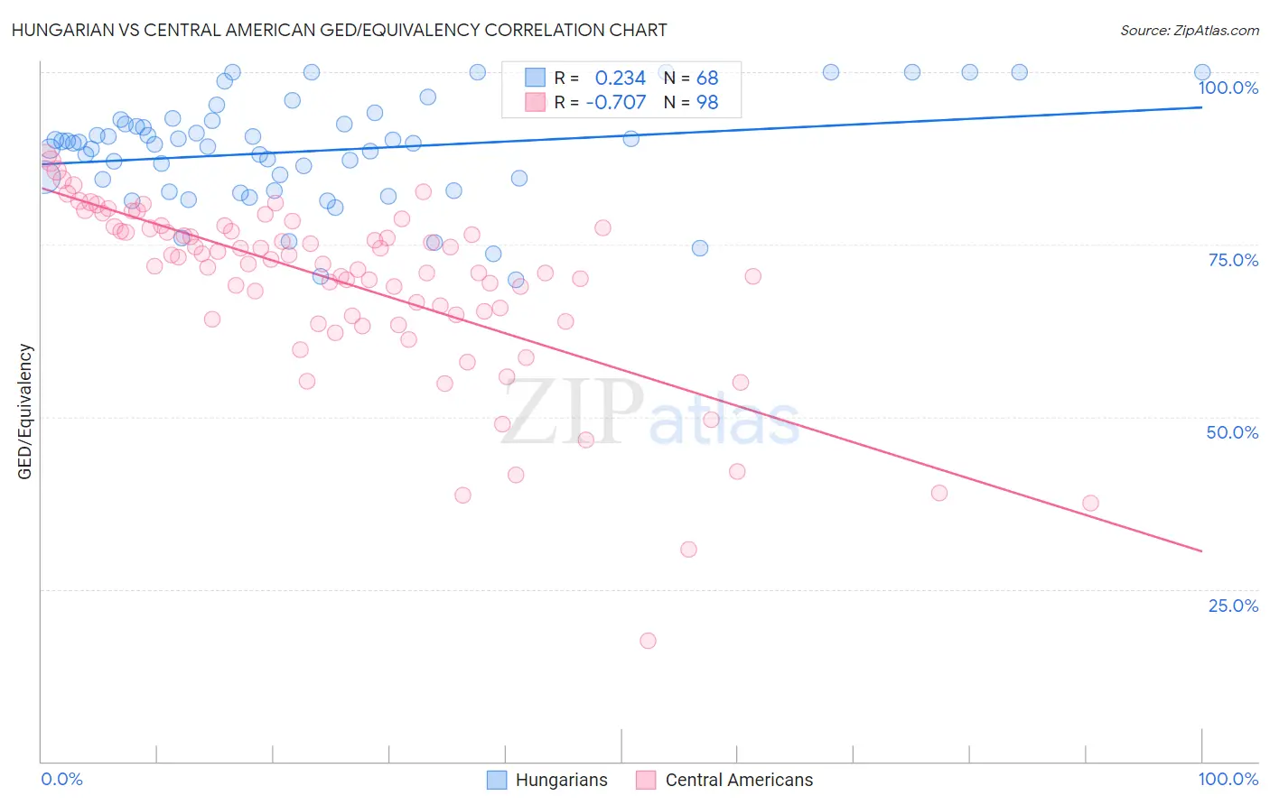 Hungarian vs Central American GED/Equivalency