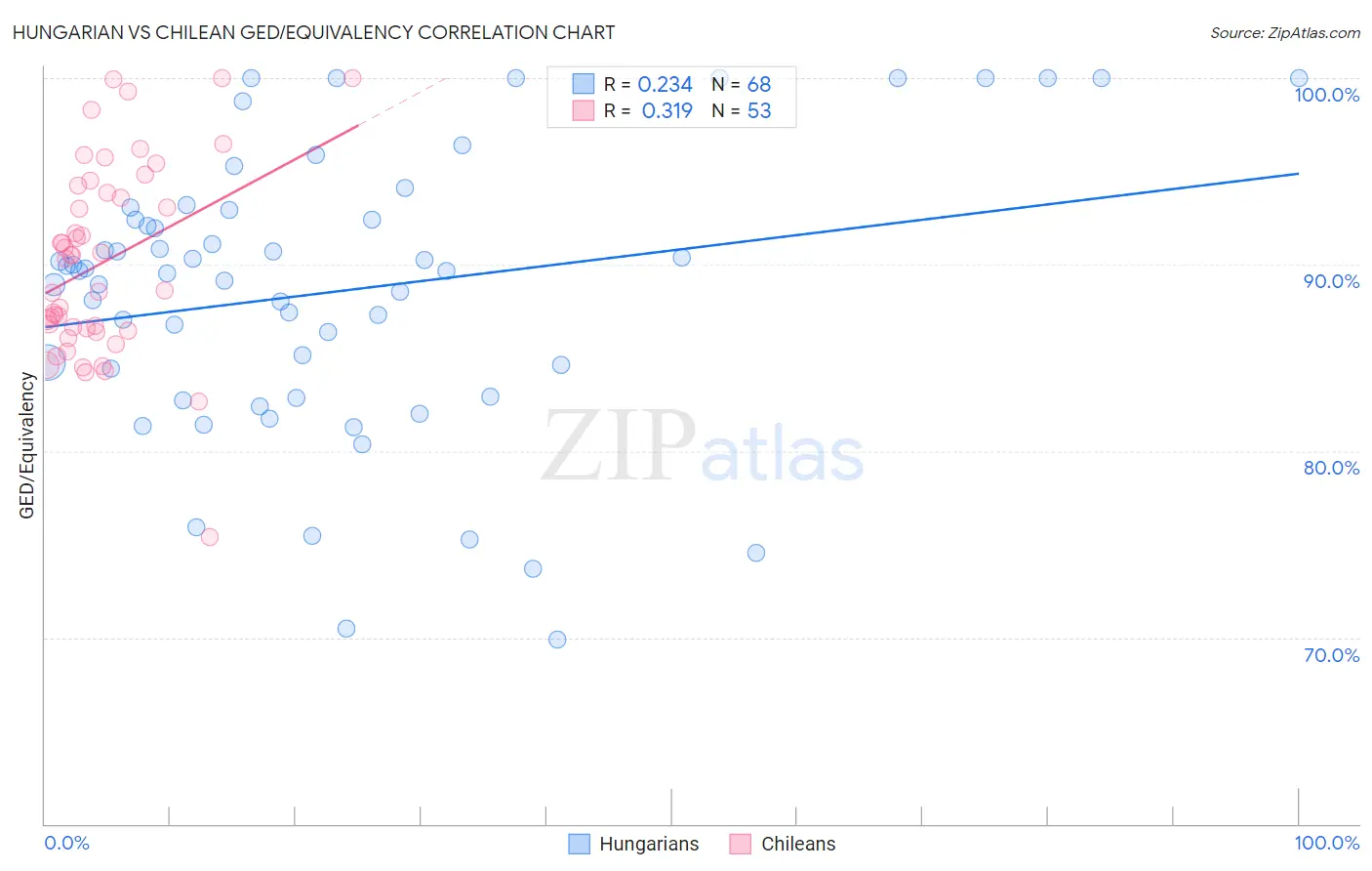 Hungarian vs Chilean GED/Equivalency