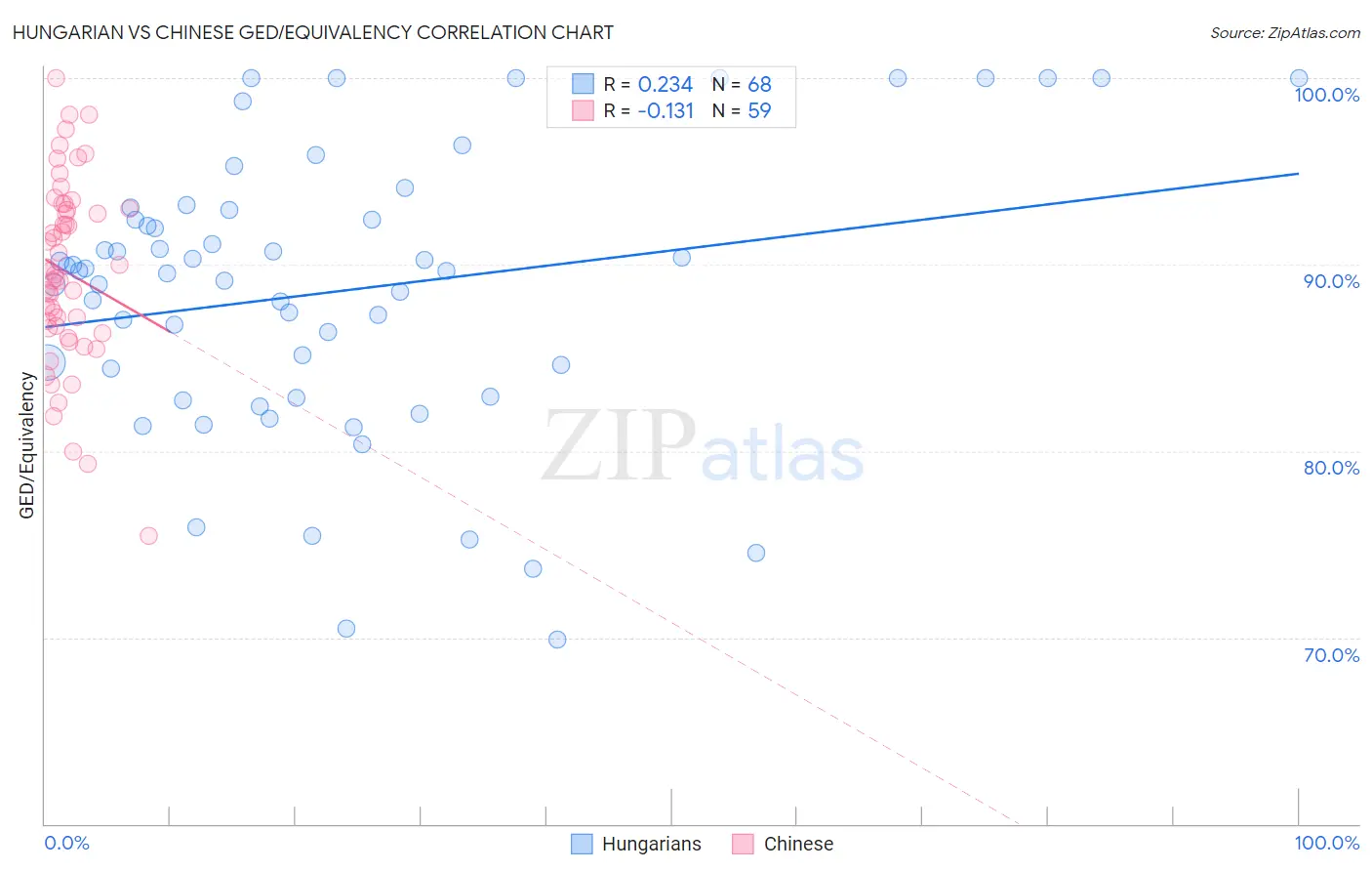 Hungarian vs Chinese GED/Equivalency