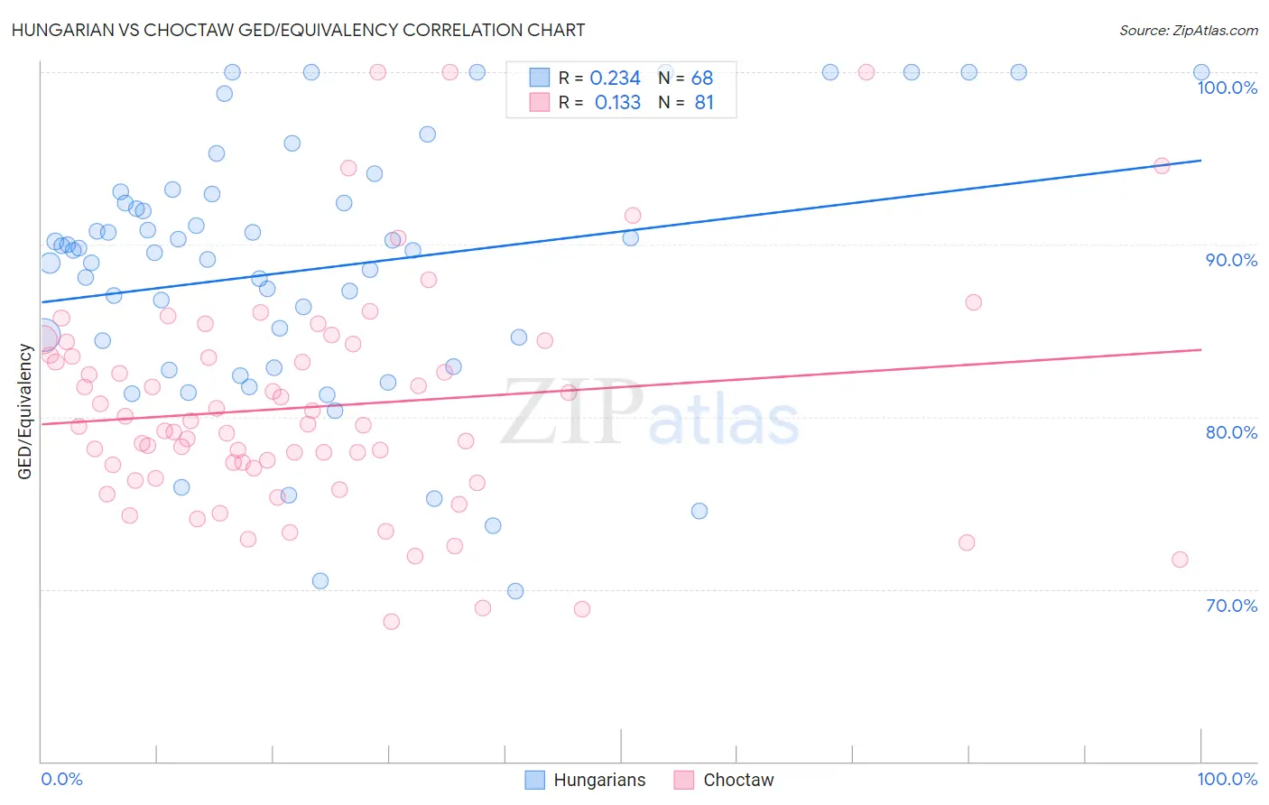 Hungarian vs Choctaw GED/Equivalency