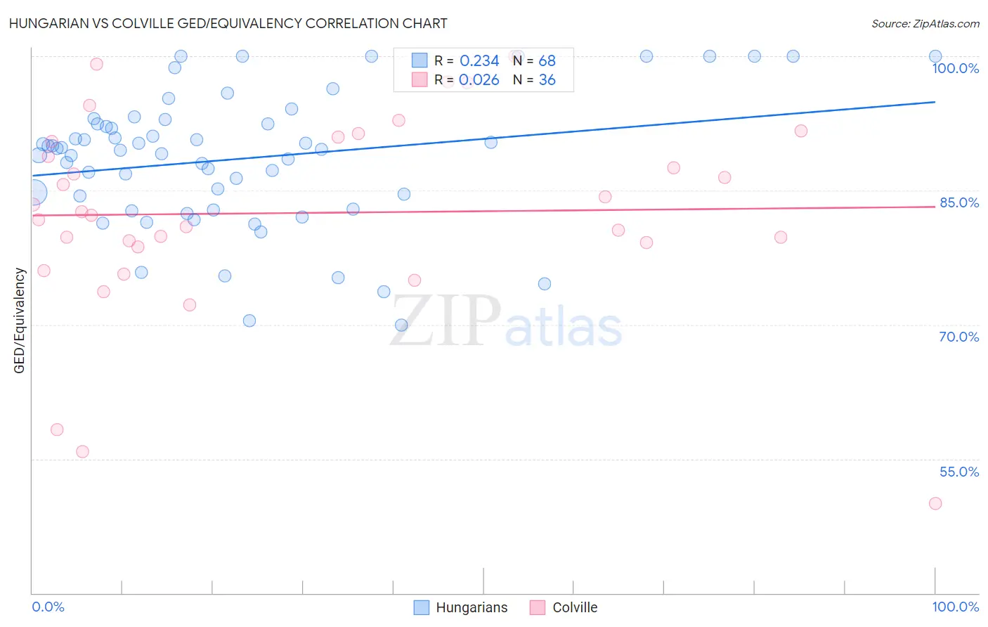 Hungarian vs Colville GED/Equivalency