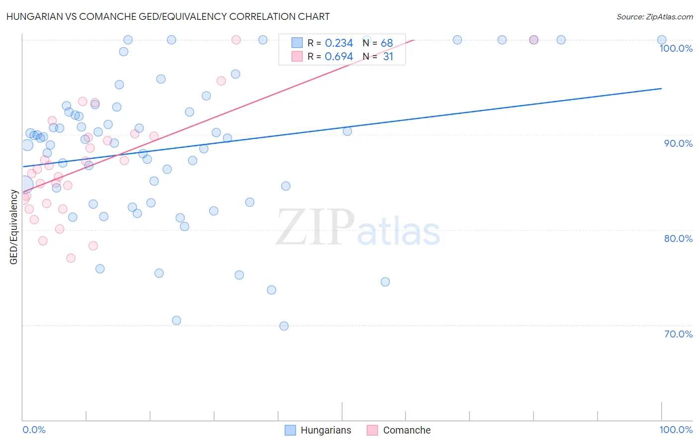 Hungarian vs Comanche GED/Equivalency