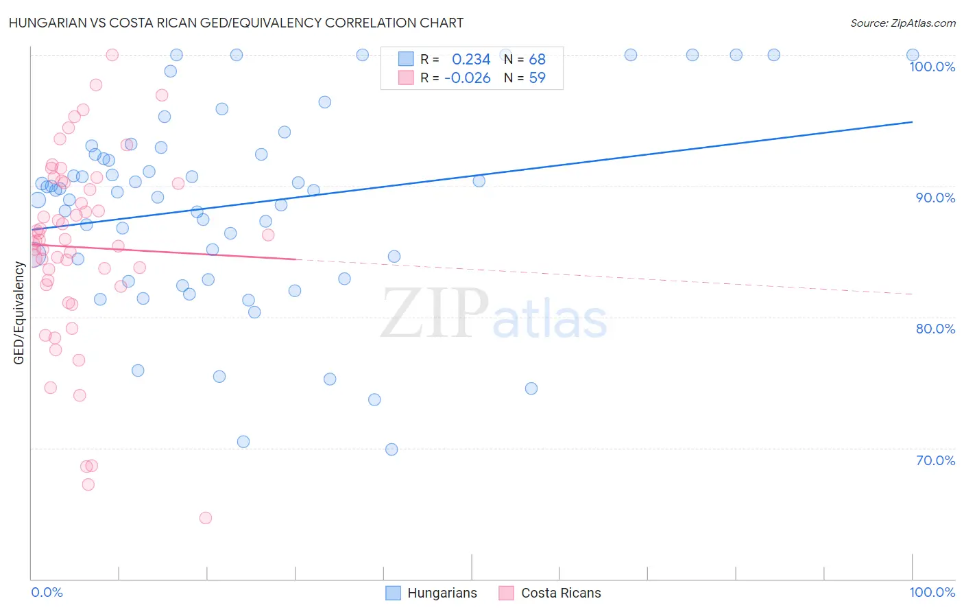 Hungarian vs Costa Rican GED/Equivalency