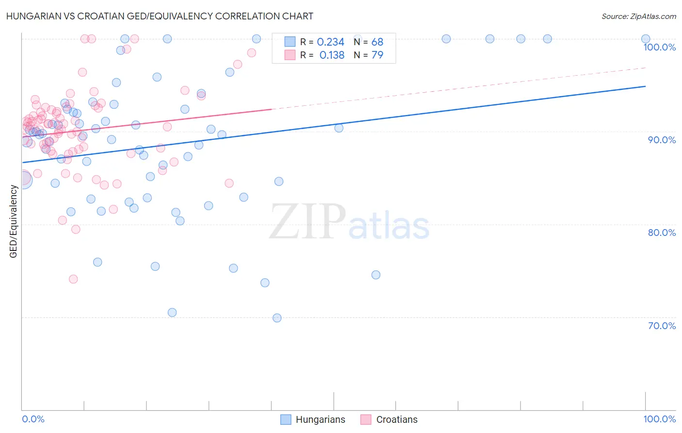 Hungarian vs Croatian GED/Equivalency