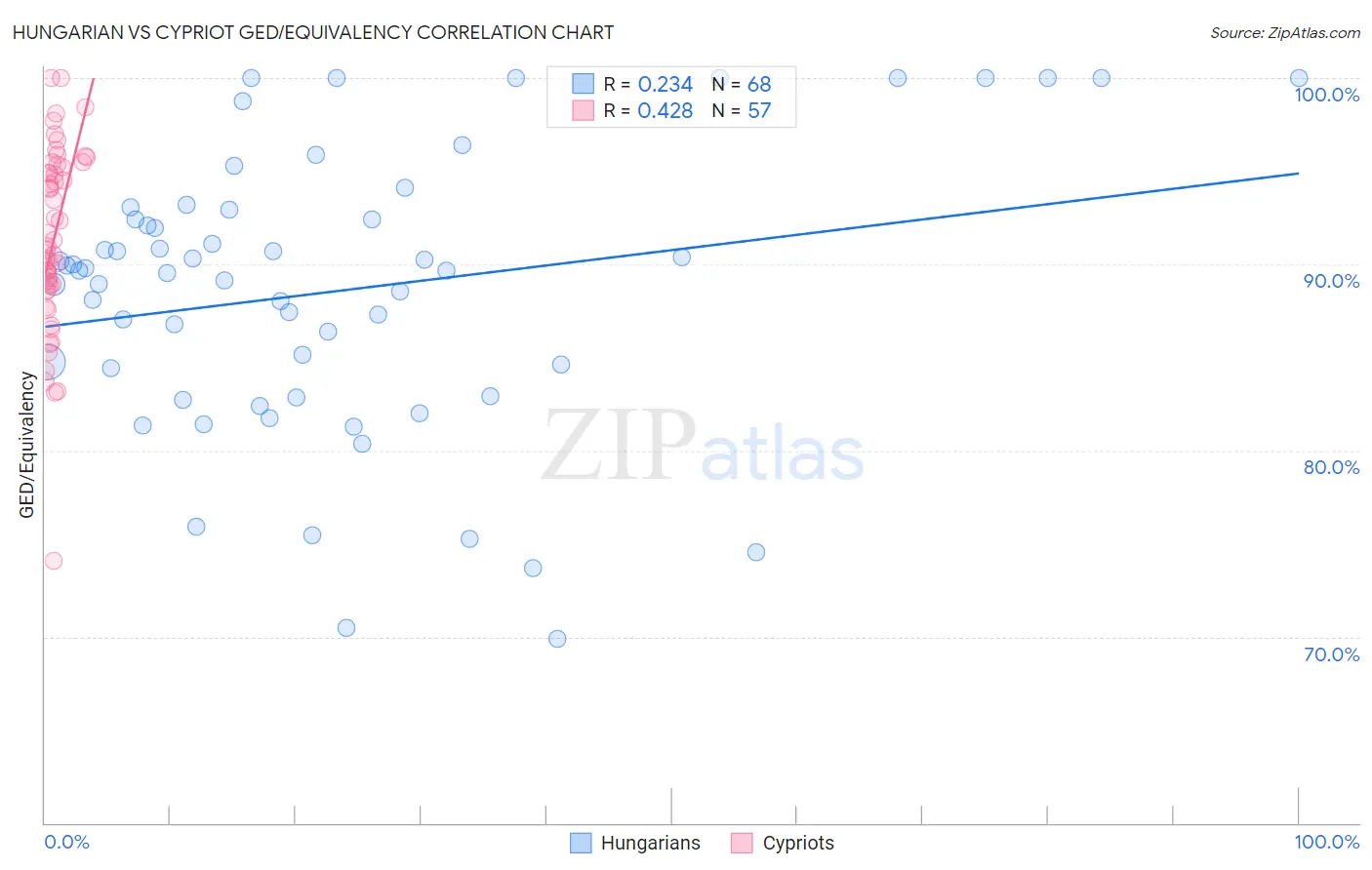 Hungarian vs Cypriot GED/Equivalency