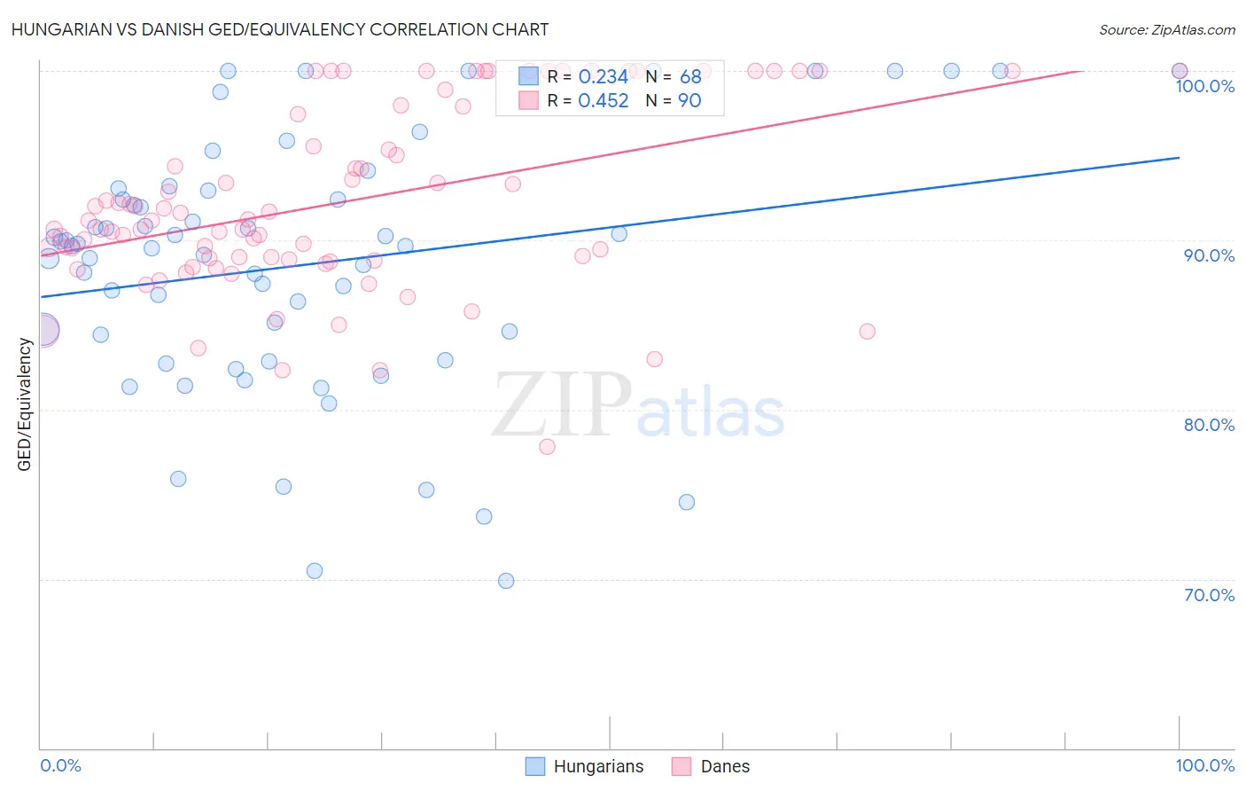 Hungarian vs Danish GED/Equivalency