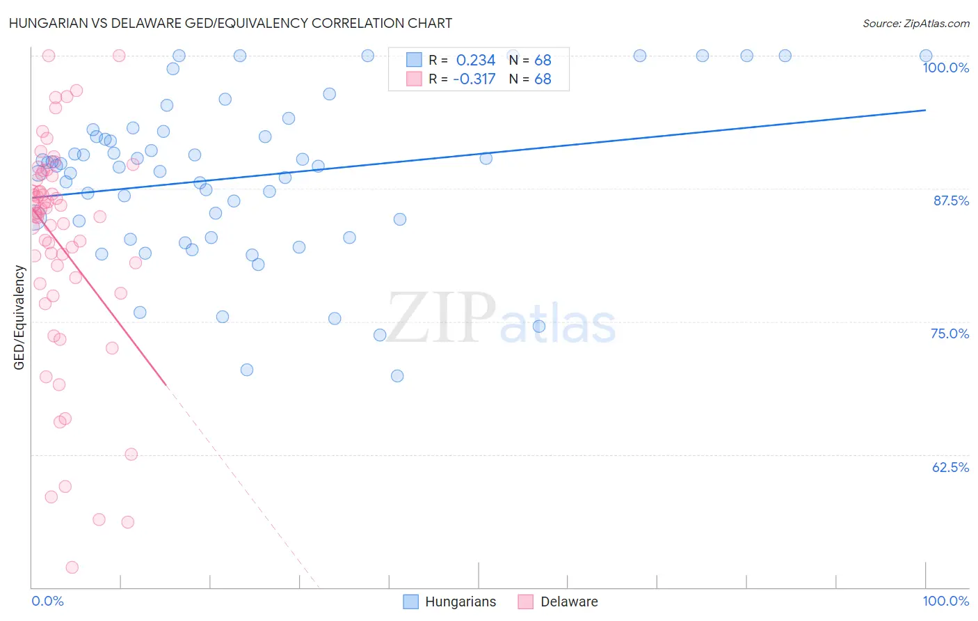 Hungarian vs Delaware GED/Equivalency