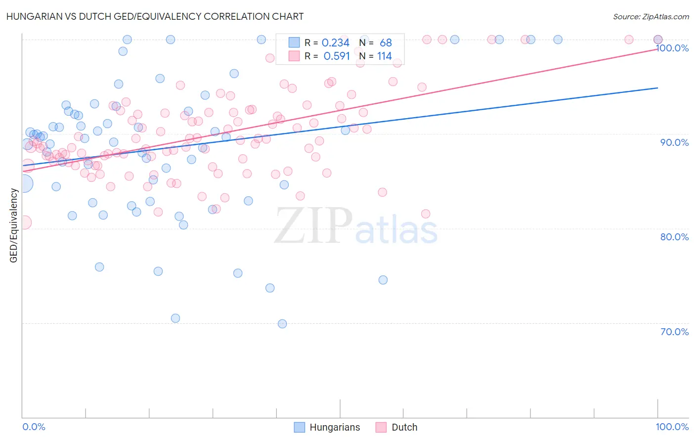 Hungarian vs Dutch GED/Equivalency
