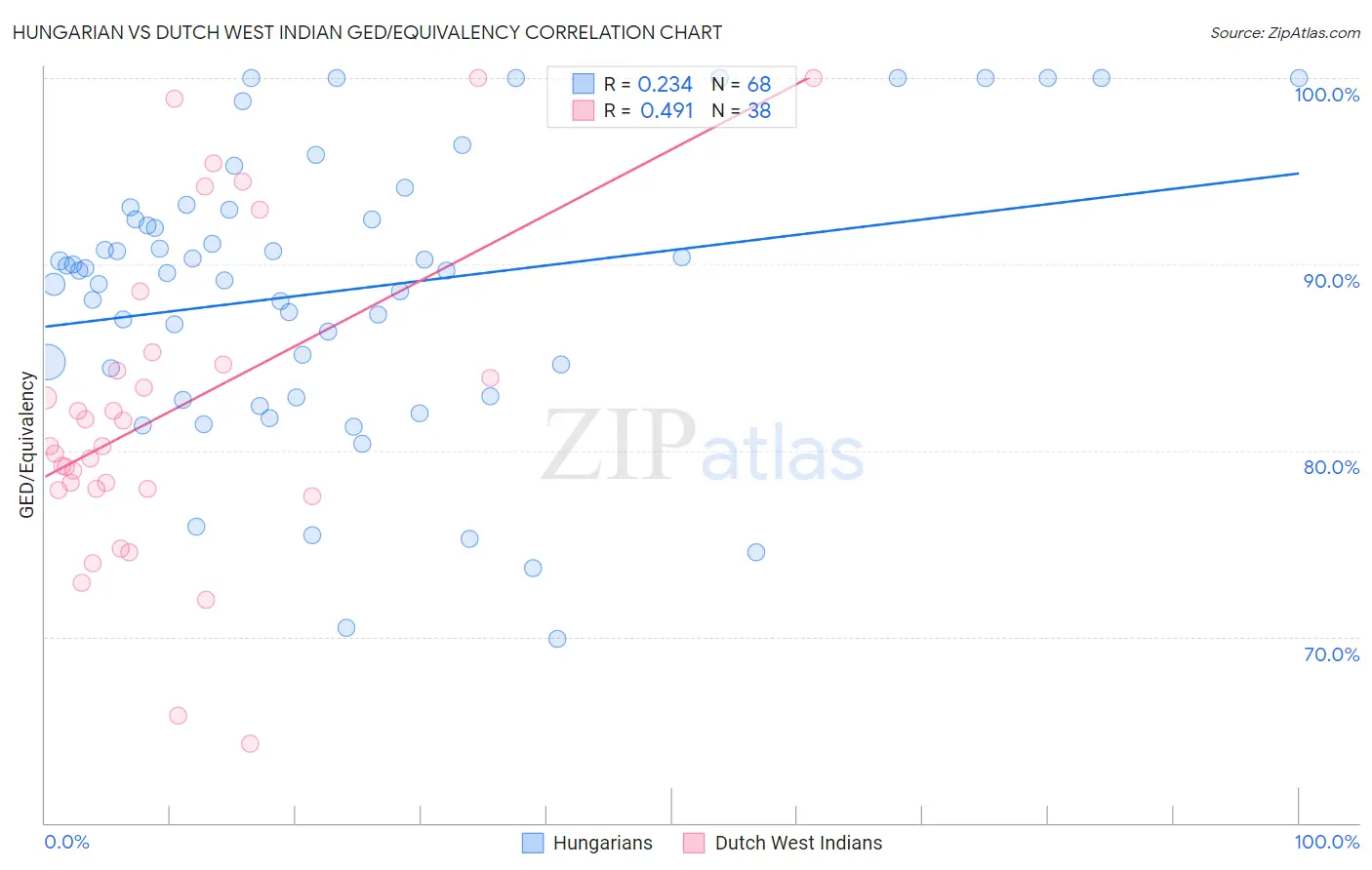 Hungarian vs Dutch West Indian GED/Equivalency