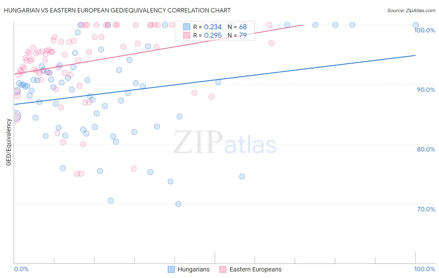 Hungarian vs Eastern European GED/Equivalency