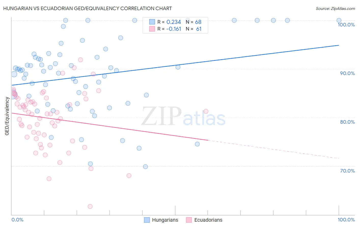 Hungarian vs Ecuadorian GED/Equivalency