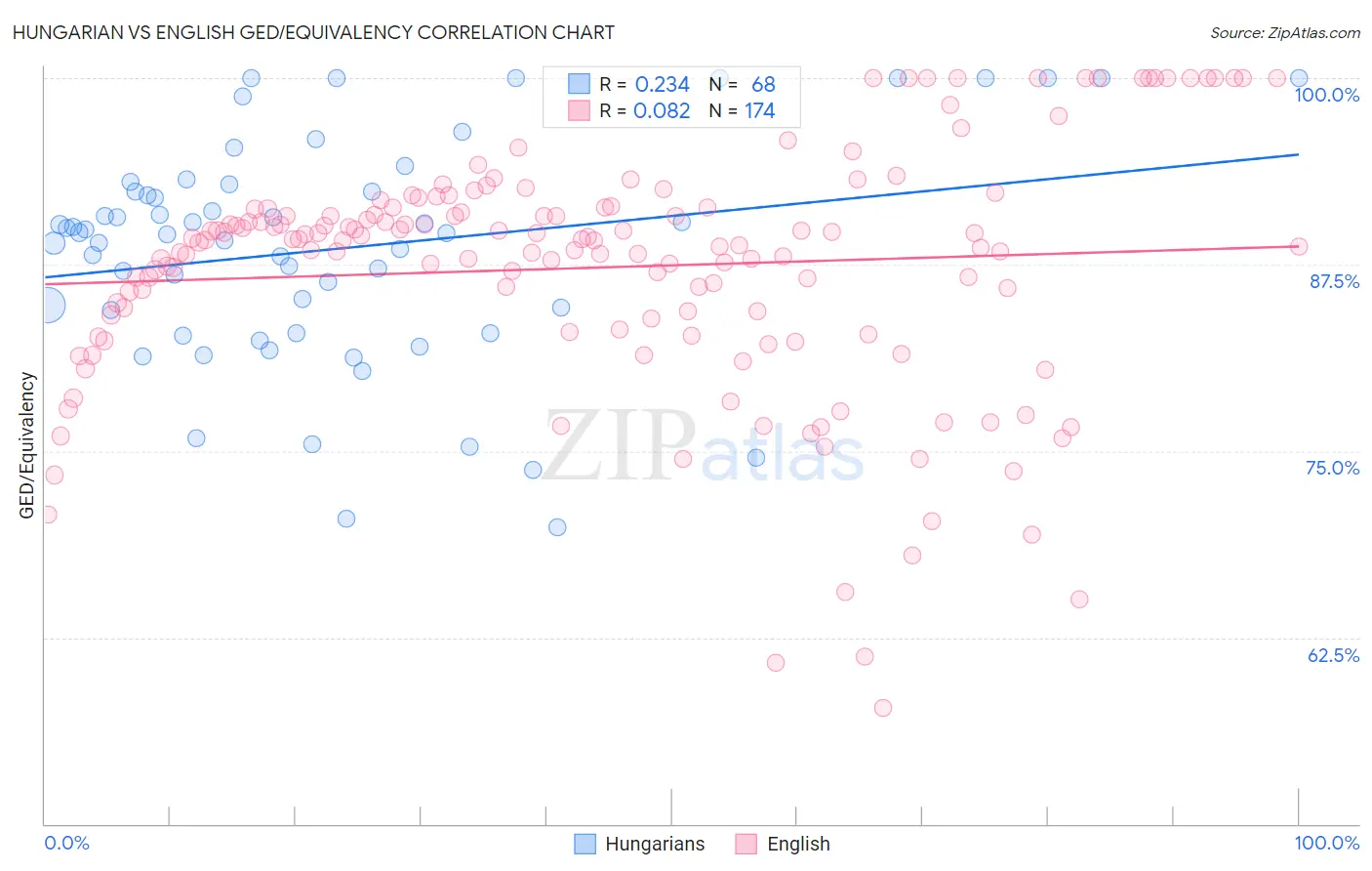 Hungarian vs English GED/Equivalency