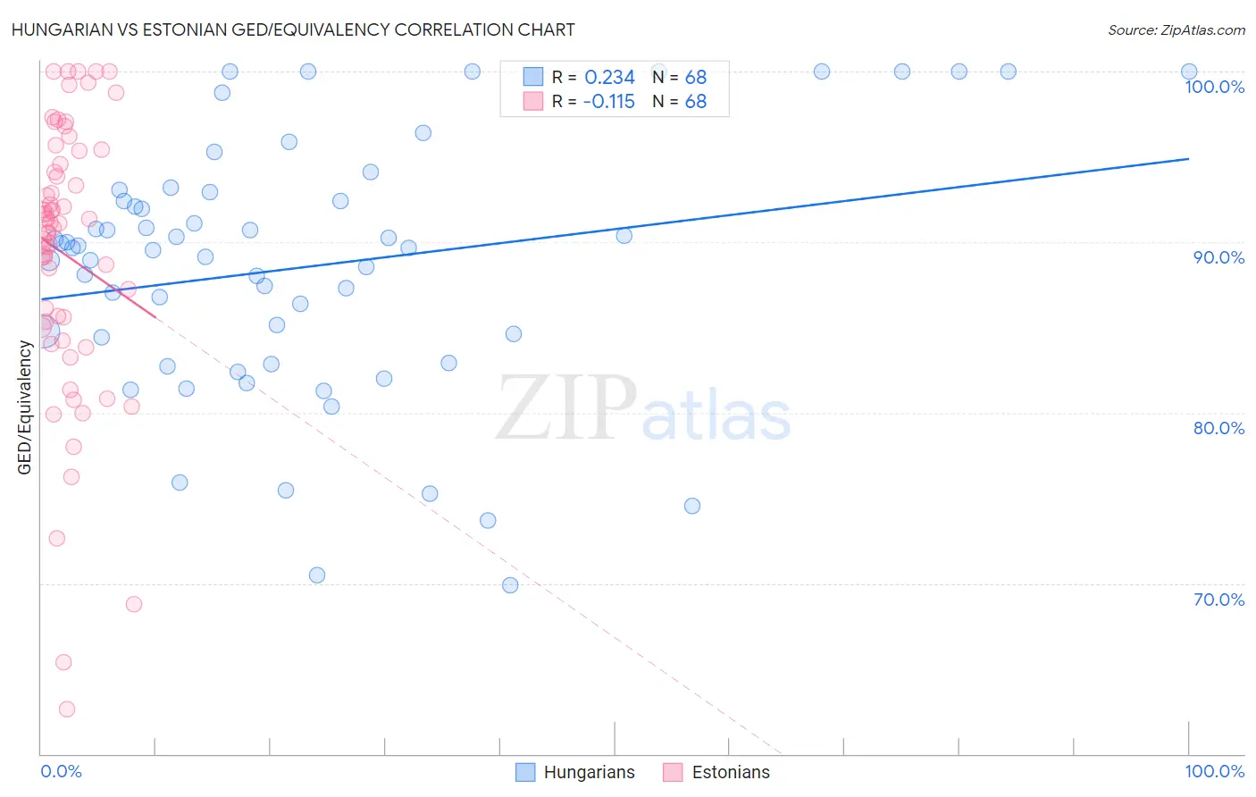 Hungarian vs Estonian GED/Equivalency