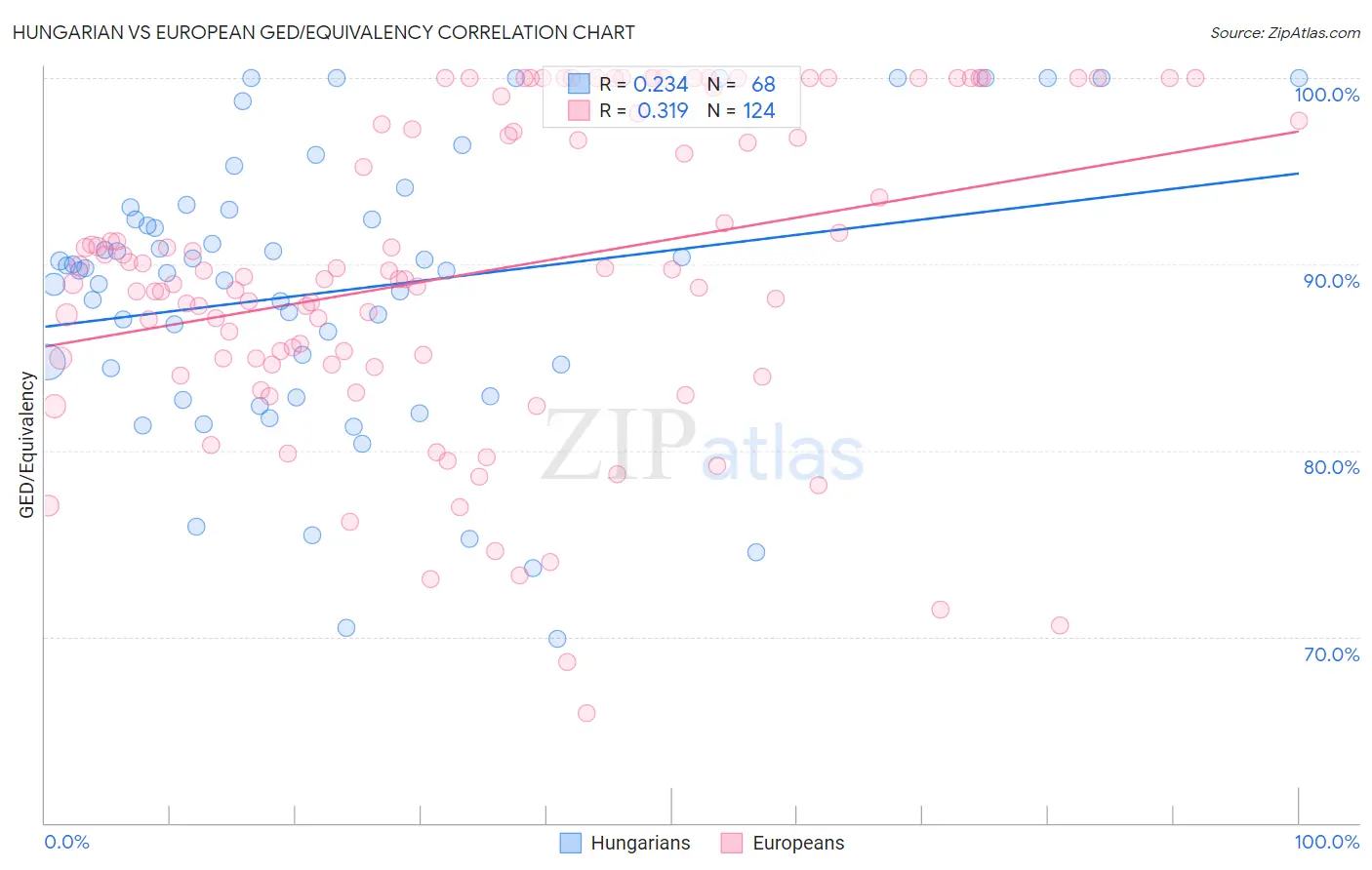 Hungarian vs European GED/Equivalency
