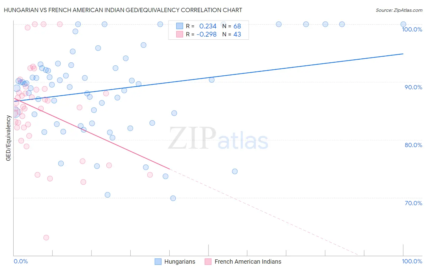 Hungarian vs French American Indian GED/Equivalency