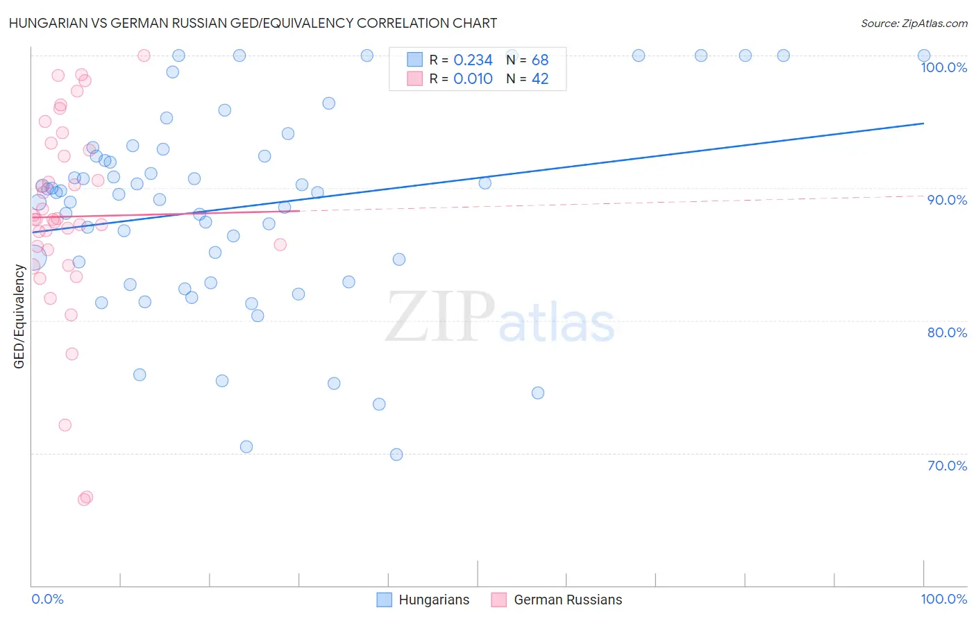 Hungarian vs German Russian GED/Equivalency