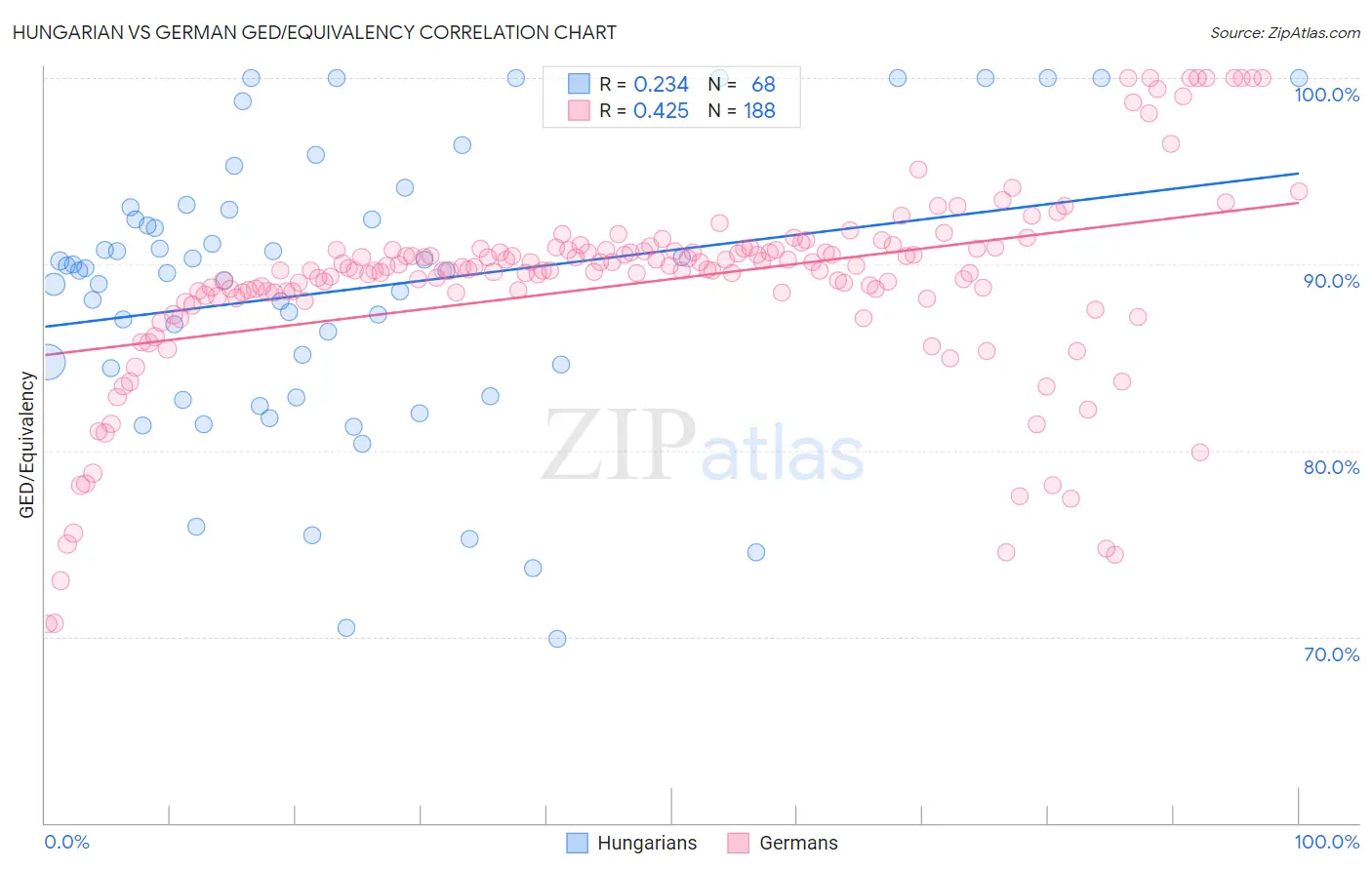 Hungarian vs German GED/Equivalency