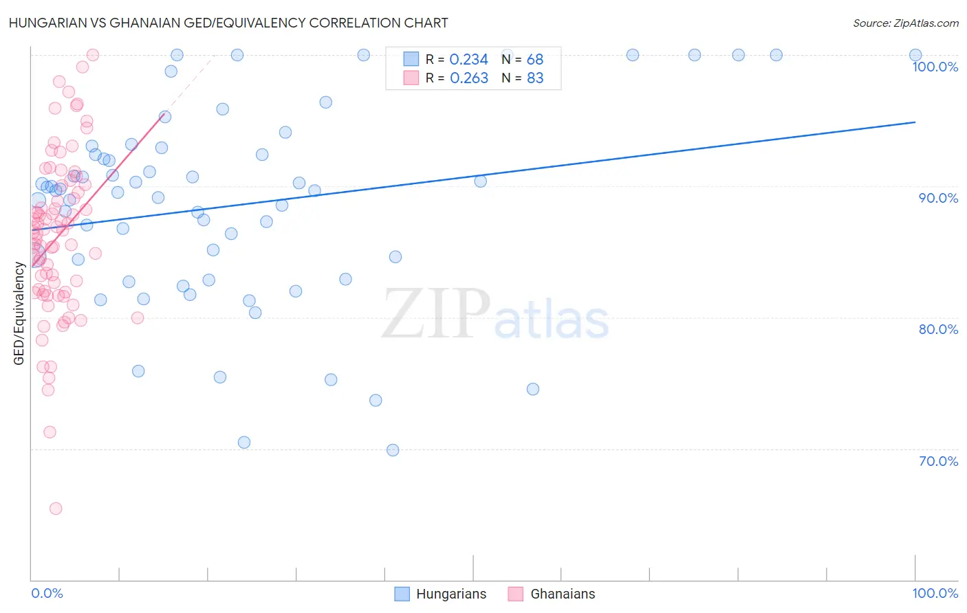 Hungarian vs Ghanaian GED/Equivalency