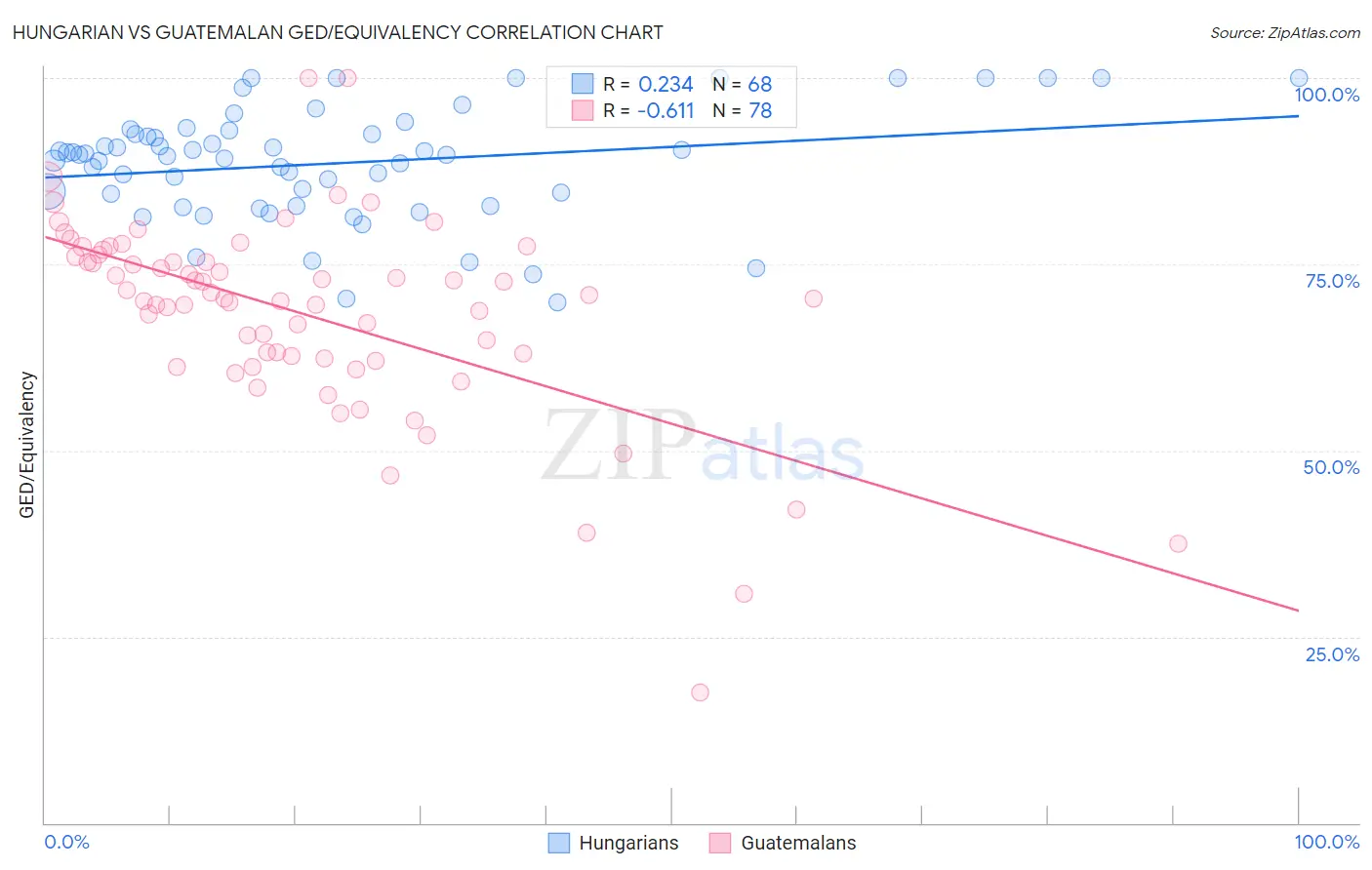 Hungarian vs Guatemalan GED/Equivalency