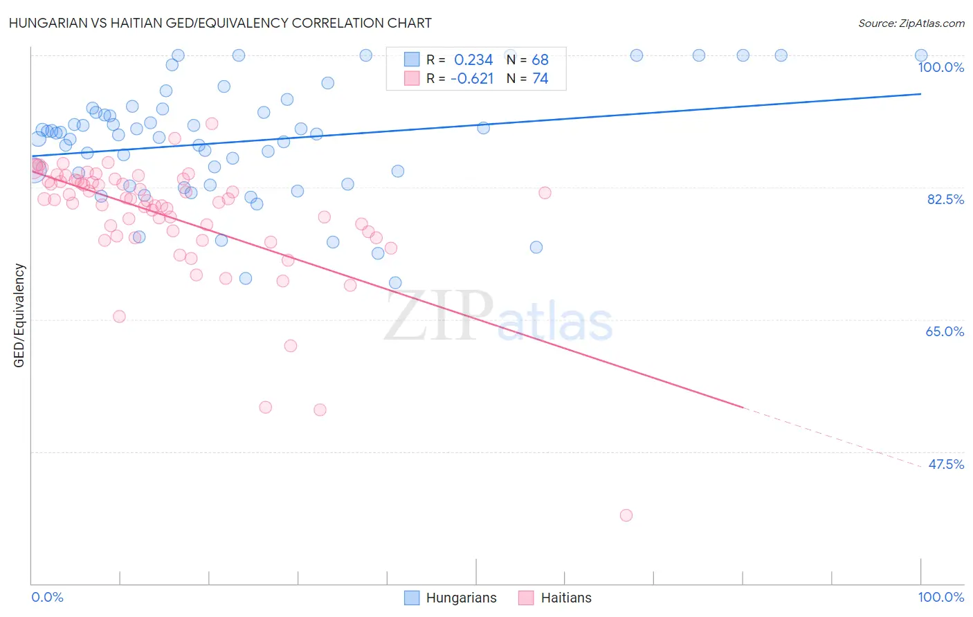 Hungarian vs Haitian GED/Equivalency