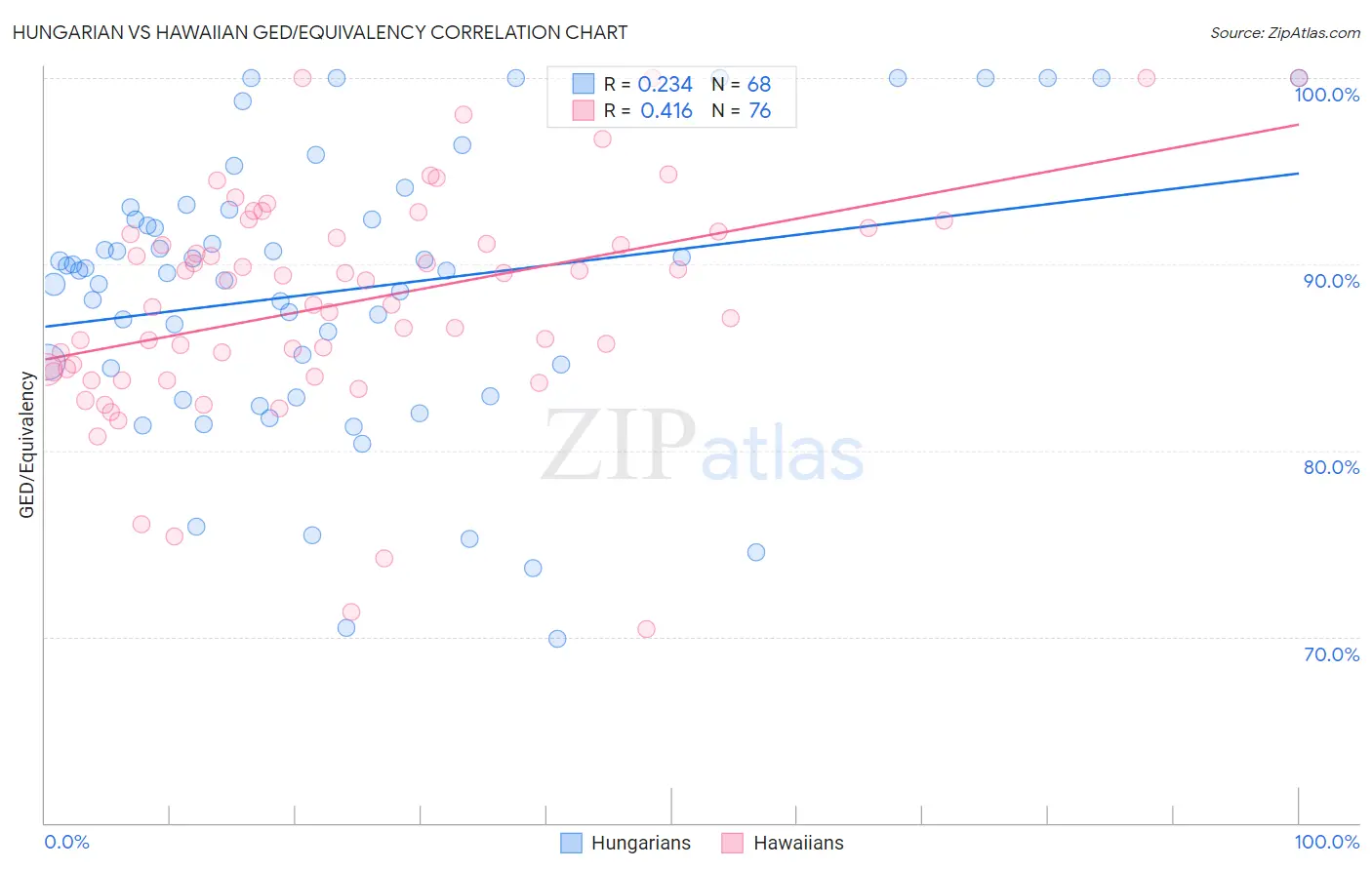 Hungarian vs Hawaiian GED/Equivalency