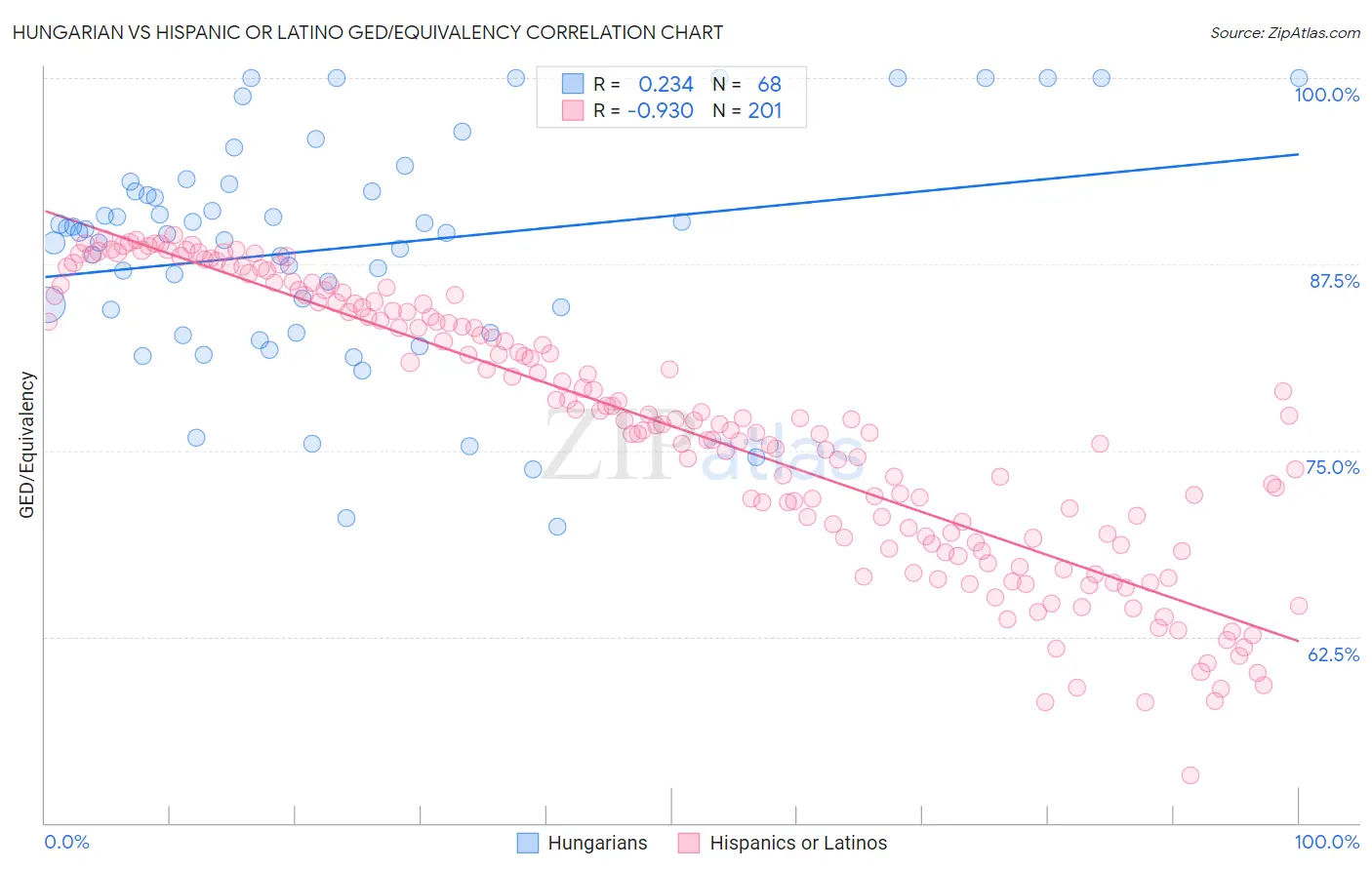 Hungarian vs Hispanic or Latino GED/Equivalency