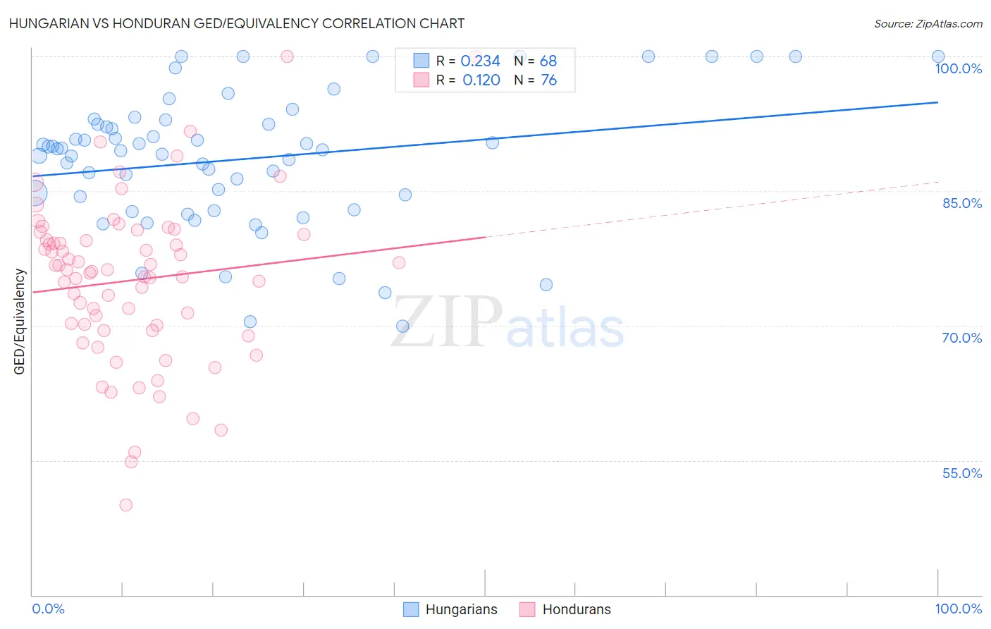 Hungarian vs Honduran GED/Equivalency