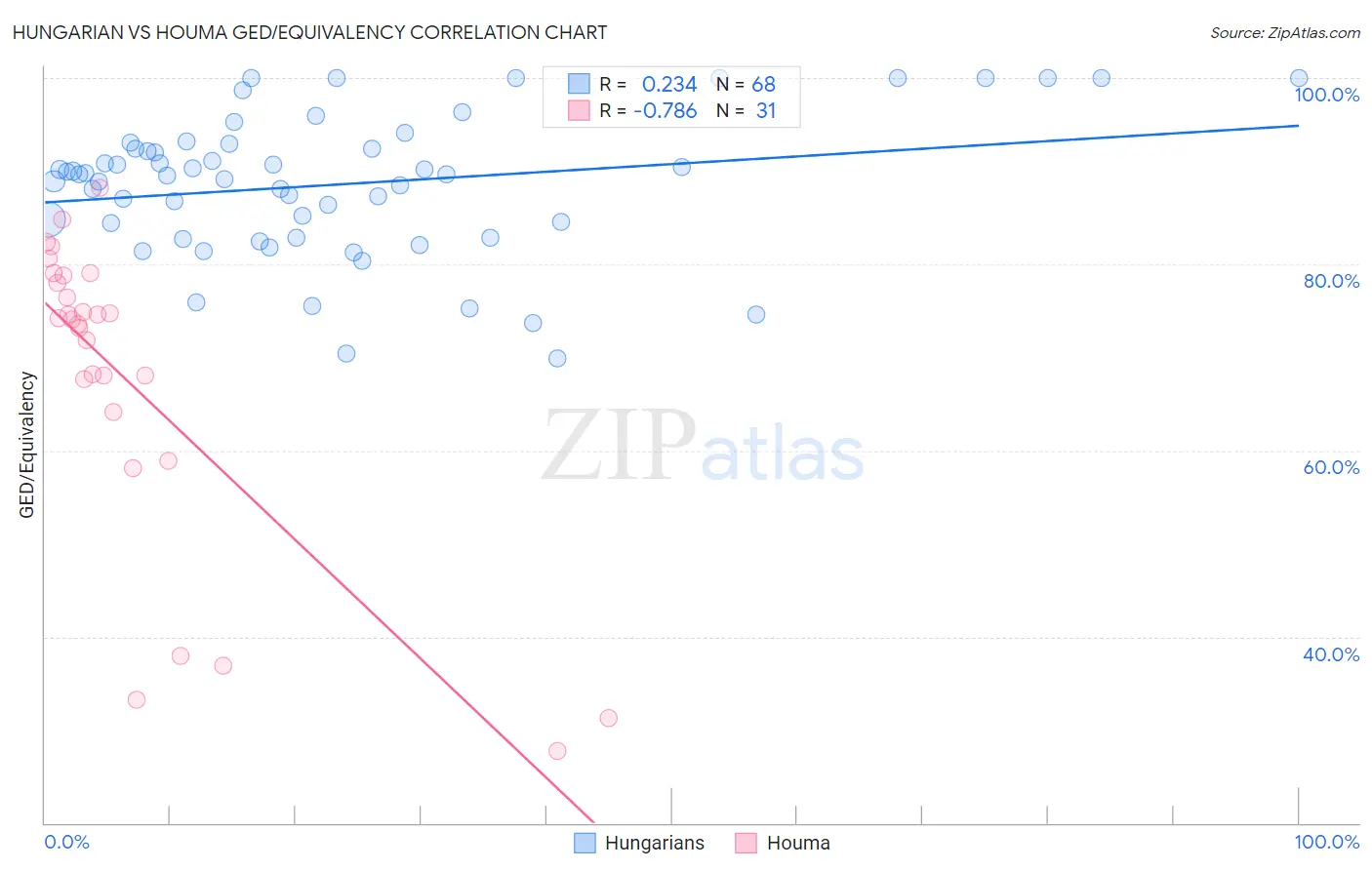 Hungarian vs Houma GED/Equivalency