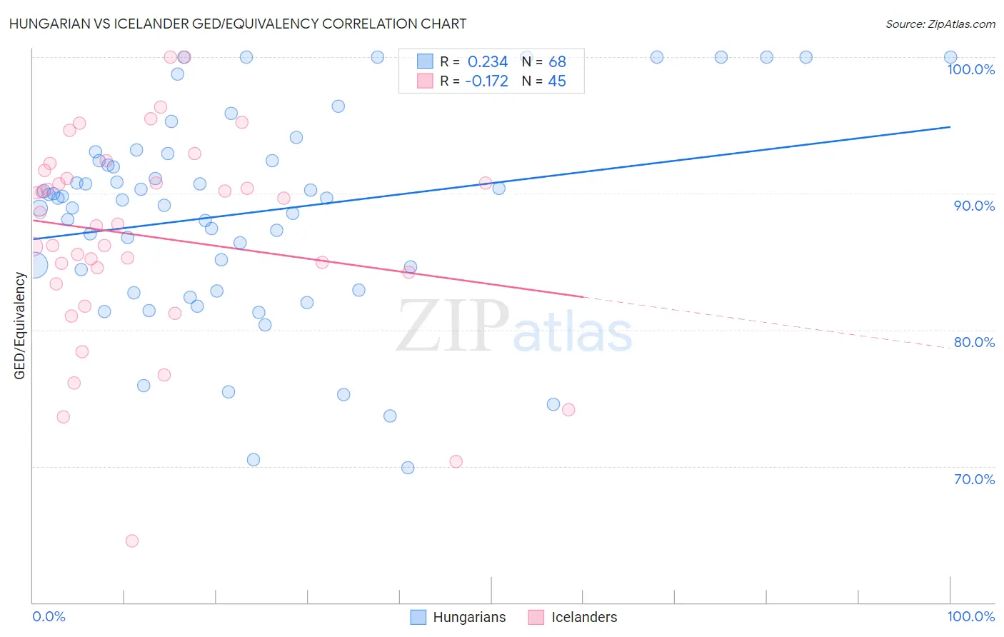 Hungarian vs Icelander GED/Equivalency